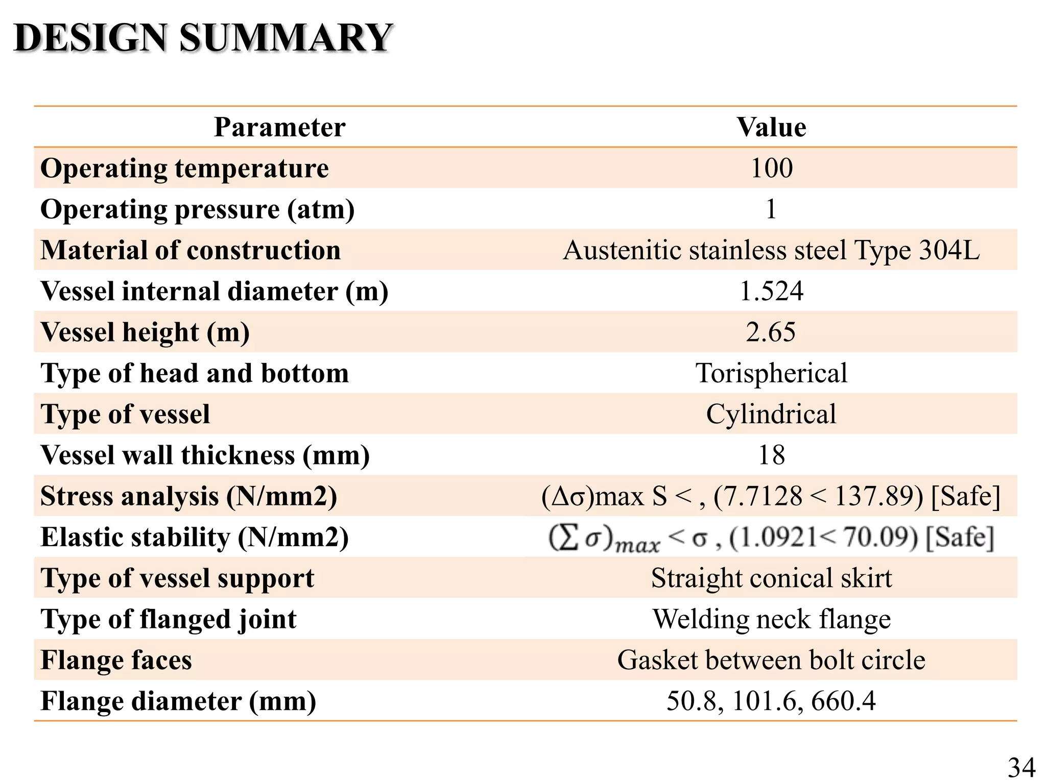 DESIGN SUMMARY
Parameter Value
Operating temperature 100
Operating pressure (atm) 1
Material of construction Austenitic stainless steel Type 304L
Vessel internal diameter (m) 1.524
Vessel height (m) 2.65
Type of head and bottom Torispherical
Type of vessel Cylindrical
Vessel wall thickness (mm) 18
Stress analysis (N/mm2) (Δσ)max S < , (7.7128 < 137.89) [Safe]
Elastic stability (N/mm2)
Type of vessel support Straight conical skirt
Type of flanged joint Welding neck flange
Flange faces Gasket between bolt circle
Flange diameter (mm) 50.8, 101.6, 660.4
34
 