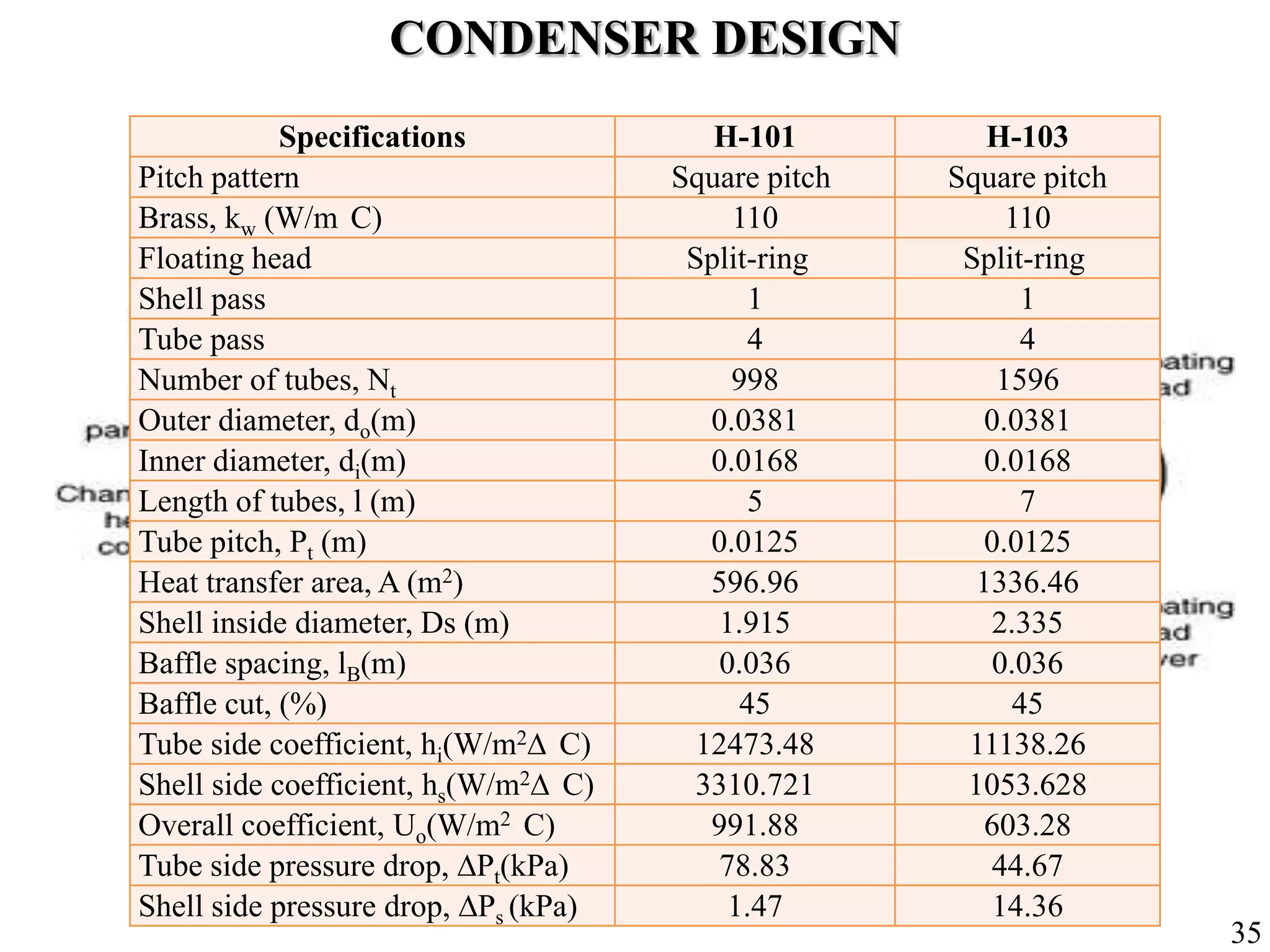 Specifications H-101 H-103
Pitch pattern Square pitch Square pitch
Brass, kw (W/m C) 110 110
Floating head Split-ring Split-ring
Shell pass 1 1
Tube pass 4 4
Number of tubes, Nt 998 1596
Outer diameter, do(m) 0.0381 0.0381
Inner diameter, di(m) 0.0168 0.0168
Length of tubes, l (m) 5 7
Tube pitch, Pt (m) 0.0125 0.0125
Heat transfer area, A (m2) 596.96 1336.46
Shell inside diameter, Ds (m) 1.915 2.335
Baffle spacing, lB(m) 0.036 0.036
Baffle cut, (%) 45 45
Tube side coefficient, hi(W/m2∆ C) 12473.48 11138.26
Shell side coefficient, hs(W/m2∆ C) 3310.721 1053.628
Overall coefficient, Uo(W/m2 C) 991.88 603.28
Tube side pressure drop, ∆Pt(kPa) 78.83 44.67
Shell side pressure drop, ∆Ps (kPa) 1.47 14.36
CONDENSER DESIGN
35
 