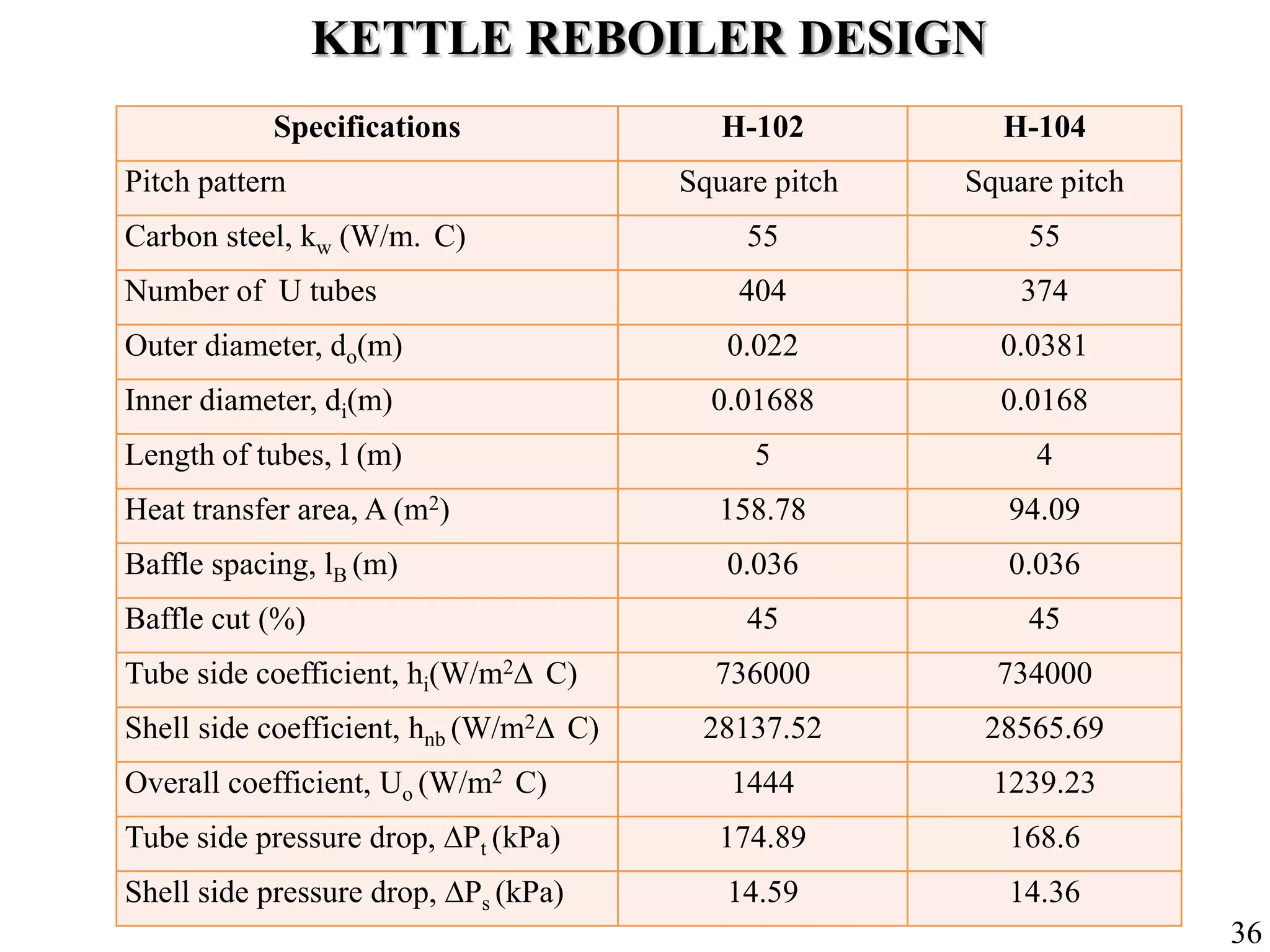 KETTLE REBOILER DESIGN
Specifications H-102 H-104
Pitch pattern Square pitch Square pitch
Carbon steel, kw (W/m. C) 55 55
Number of U tubes 404 374
Outer diameter, do(m) 0.022 0.0381
Inner diameter, di(m) 0.01688 0.0168
Length of tubes, l (m) 5 4
Heat transfer area, A (m2) 158.78 94.09
Baffle spacing, lB (m) 0.036 0.036
Baffle cut (%) 45 45
Tube side coefficient, hi(W/m2∆ C) 736000 734000
Shell side coefficient, hnb (W/m2∆ C) 28137.52 28565.69
Overall coefficient, Uo (W/m2 C) 1444 1239.23
Tube side pressure drop, ∆Pt (kPa) 174.89 168.6
Shell side pressure drop, ∆Ps (kPa) 14.59 14.36
36
 