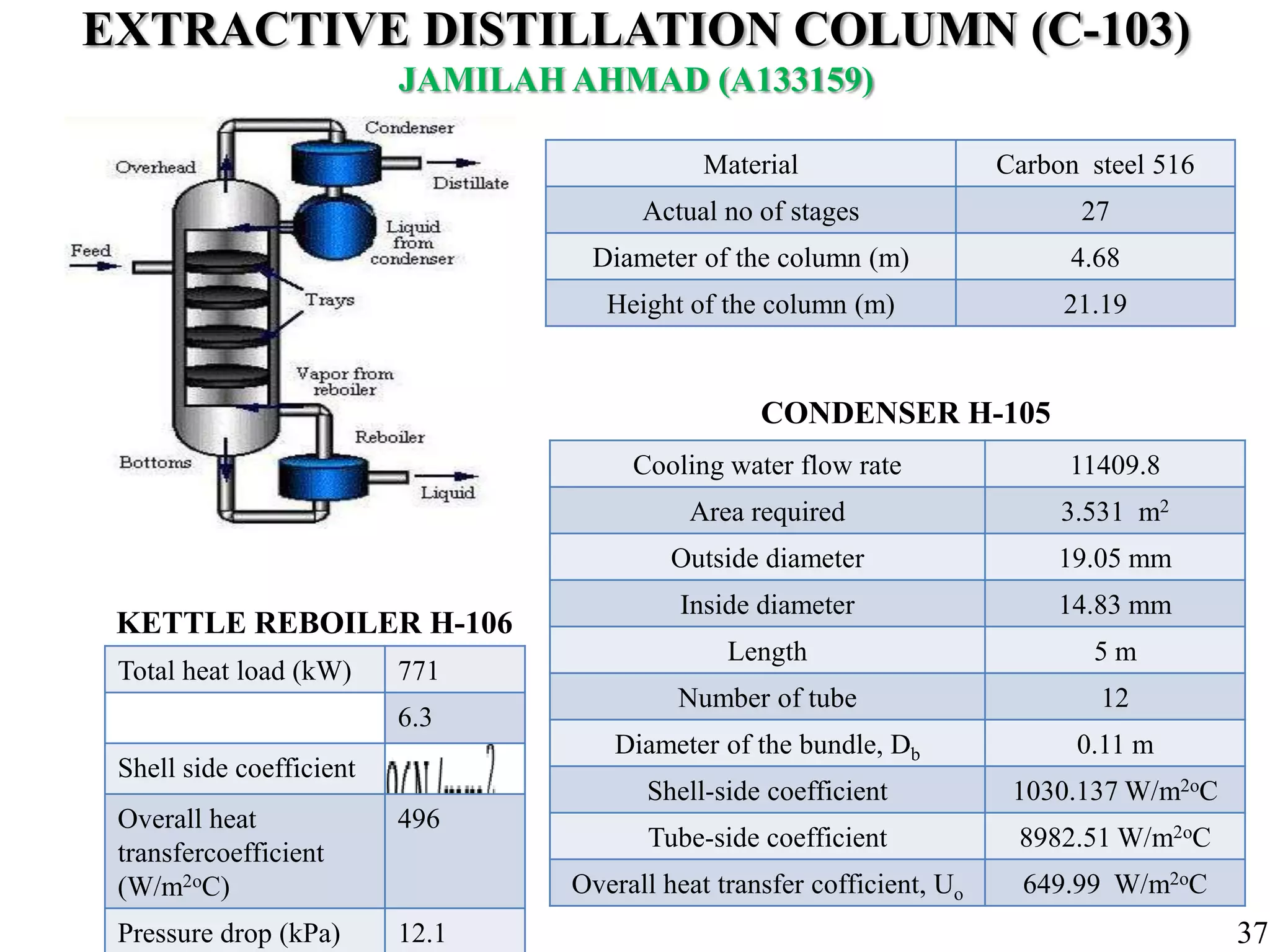 EXTRACTIVE DISTILLATION COLUMN (C-103)
JAMILAH AHMAD (A133159)
Material Carbon steel 516
Actual no of stages 27
Diameter of the column (m) 4.68
Height of the column (m) 21.19
CONDENSER H-105
Cooling water flow rate 11409.8
Area required 3.531 m2
Outside diameter 19.05 mm
Inside diameter 14.83 mm
Length 5 m
Number of tube 12
Diameter of the bundle, Db 0.11 m
Shell-side coefficient 1030.137 W/m2oC
Tube-side coefficient 8982.51 W/m2oC
Overall heat transfer cofficient, Uo 649.99 W/m2oC
Total heat load (kW) 771
6.3
Shell side coefficient
Overall heat
transfercoefficient
(W/m2oC)
496
Pressure drop (kPa) 12.1
KETTLE REBOILER H-106
37
 