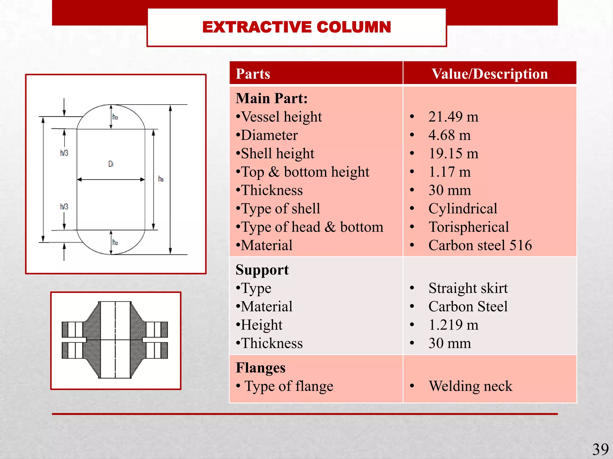 EXTRACTIVE COLUMN
Parts Value/Description
Main Part:
•Vessel height
•Diameter
•Shell height
•Top & bottom height
•Thickness
•Type of shell
•Type of head & bottom
•Material
• 21.49 m
• 4.68 m
• 19.15 m
• 1.17 m
• 30 mm
• Cylindrical
• Torispherical
• Carbon steel 516
Support
•Type
•Material
•Height
•Thickness
• Straight skirt
• Carbon Steel
• 1.219 m
• 30 mm
Flanges
• Type of flange • Welding neck
39
 