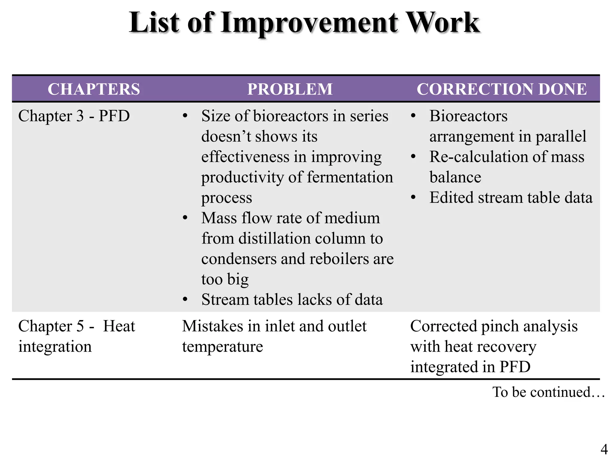 List of Improvement Work
4
CHAPTERS PROBLEM CORRECTION DONE
Chapter 3 - PFD • Size of bioreactors in series
doesn’t shows its
effectiveness in improving
productivity of fermentation
process
• Mass flow rate of medium
from distillation column to
condensers and reboilers are
too big
• Stream tables lacks of data
• Bioreactors
arrangement in parallel
• Re-calculation of mass
balance
• Edited stream table data
Chapter 5 - Heat
integration
Mistakes in inlet and outlet
temperature
Corrected pinch analysis
with heat recovery
integrated in PFD
To be continued…
 