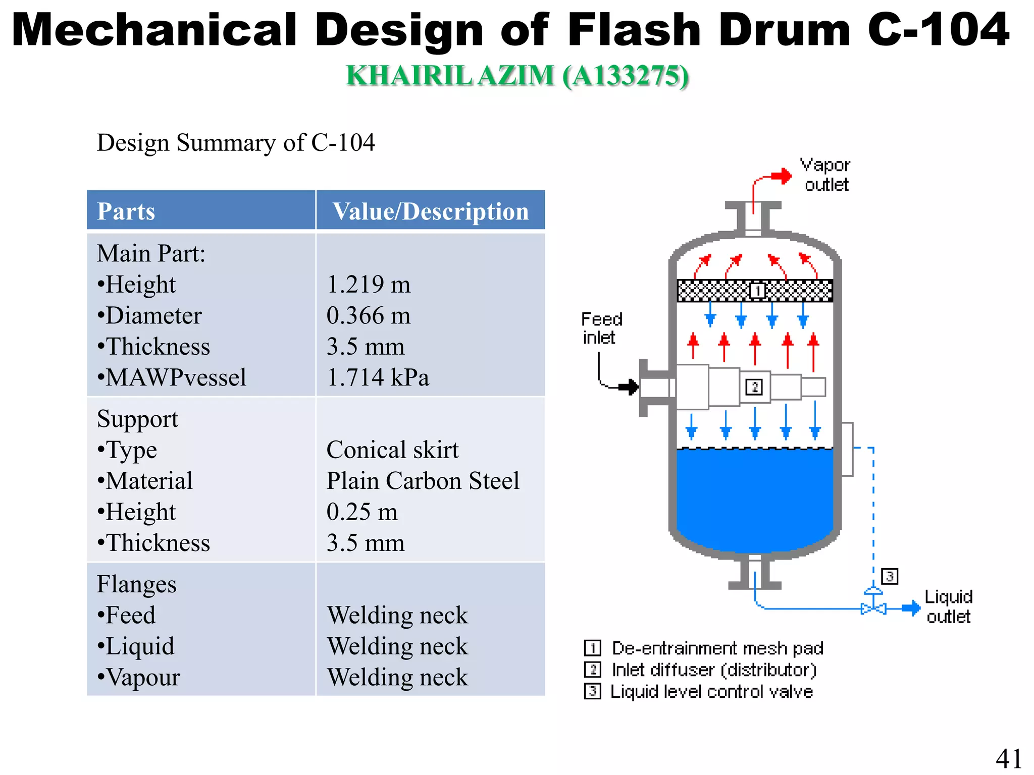 Mechanical Design of Flash Drum C-104
KHAIRILAZIM (A133275)
Parts Value/Description
Main Part:
•Height
•Diameter
•Thickness
•MAWPvessel
1.219 m
0.366 m
3.5 mm
1.714 kPa
Support
•Type
•Material
•Height
•Thickness
Conical skirt
Plain Carbon Steel
0.25 m
3.5 mm
Flanges
•Feed
•Liquid
•Vapour
Welding neck
Welding neck
Welding neck
Design Summary of C-104
41
 
