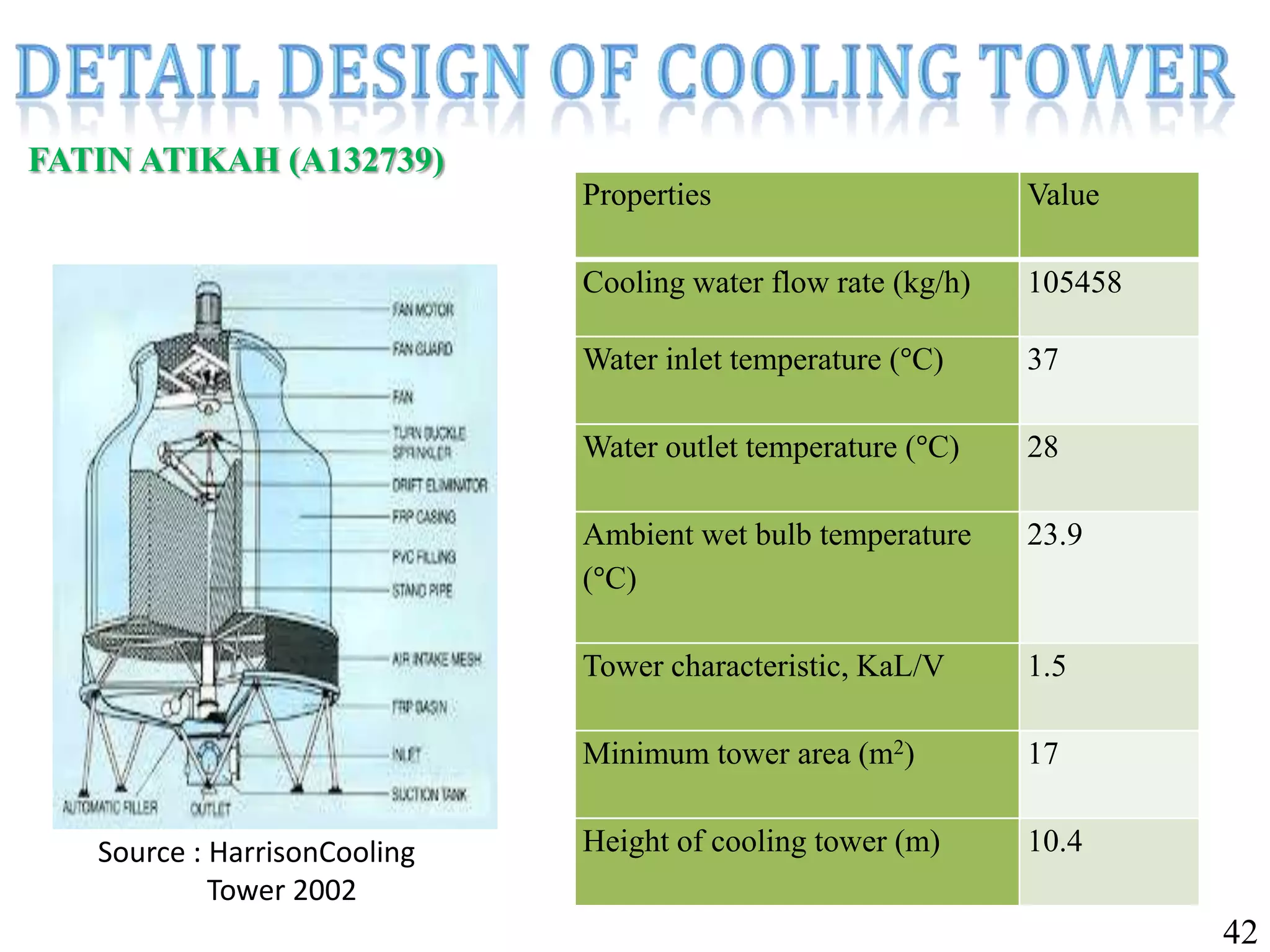Properties Value
Cooling water flow rate (kg/h) 105458
Water inlet temperature (°C) 37
Water outlet temperature (°C) 28
Ambient wet bulb temperature
(°C)
23.9
Tower characteristic, KaL/V 1.5
Minimum tower area (m2) 17
Height of cooling tower (m) 10.4Source : HarrisonCooling
Tower 2002
FATIN ATIKAH (A132739)
42
 
