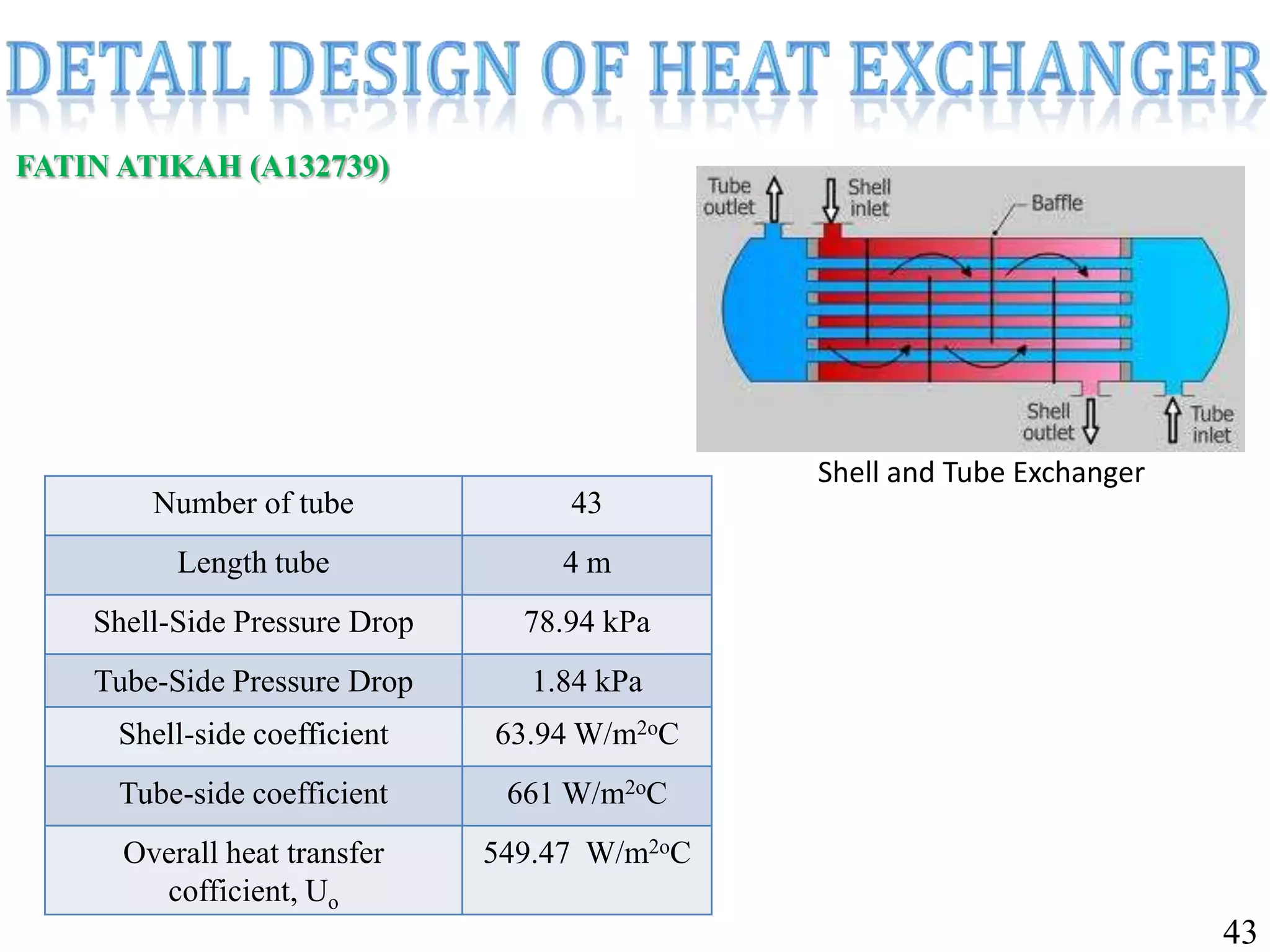 Number of tube 43
Length tube 4 m
Shell-Side Pressure Drop 78.94 kPa
Tube-Side Pressure Drop 1.84 kPa
Shell-side coefficient 63.94 W/m2oC
Tube-side coefficient 661 W/m2oC
Overall heat transfer
cofficient, Uo
549.47 W/m2oC
Shell and Tube Exchanger
FATIN ATIKAH (A132739)
43
 