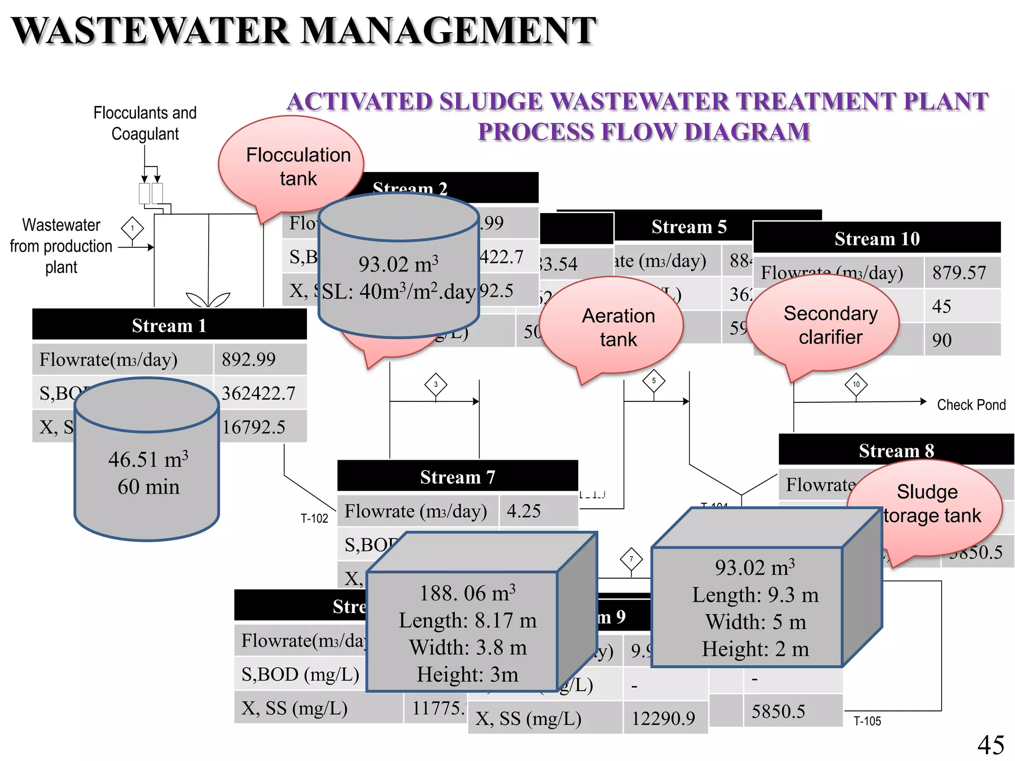 T-102 Primary Clarifier A-101 Air Blower T-105 Sludge Storage Tank
Check Pond
Wastewater
from production
plant
Air
Flocculants and
Coagulant
T-101
T-102
T-103
A-101
T-104
T-105
1
2
3
4
5
7
8
9
10
6
WASTEWATER MANAGEMENT
ACTIVATED SLUDGE WASTEWATER TREATMENT PLANT
PROCESS FLOW DIAGRAM
Stream 1
Flowrate(m3/day) 892.99
S,BOD (mg/L) 362422.7
X, SS (mg/L) 16792.5
Stream 8
Flowrate (m3/day) 0.47
S,BOD (mg/L) -
X, SS (mg/L) 5850.5
Stream 7
Flowrate (m3/day) 4.25
S,BOD (mg/L) -
X, SS (mg/L) 5850.5
Stream 6
Flowrate(m3/day) 4.72
S,BOD (mg/L) -
X, SS (mg/L) 5850.5
Stream 5
Flowrate (m3/day) 884.29
S,BOD (mg/L) 362422.7
X, SS (mg/L) 5940.5
Stream 4
Flowrate(m3/day) 9.45
S,BOD (mg/L) -
X, SS (mg/L) 11775.7
Stream 3
Flowrate(m3/day) 883.54
S,BOD (mg/L) 362422.7
X, SS (mg/L) 5016.8
Stream 2
Flowrate (m3/day) 892.99
S,BOD (mg/L) 362422.7
X, SS (mg/L) 16792.5
Stream 10
Flowrate (m3/day) 879.57
S,BOD (mg/L) 45
X, SS (mg/L) 90
Stream 9
Flowrate(m3/day) 9.92
S,BOD (mg/L) -
X, SS (mg/L) 12290.9
Flocculation
tank
Sludge
storage tank
Aeration
tank
Secondary
clarifier
Primary
clarifier
46.51 m3
60 min
93.02 m3
SL: 40m3/m2.day
188. 06 m3
Length: 8.17 m
Width: 3.8 m
Height: 3m
93.02 m3
Length: 9.3 m
Width: 5 m
Height: 2 m
45
 