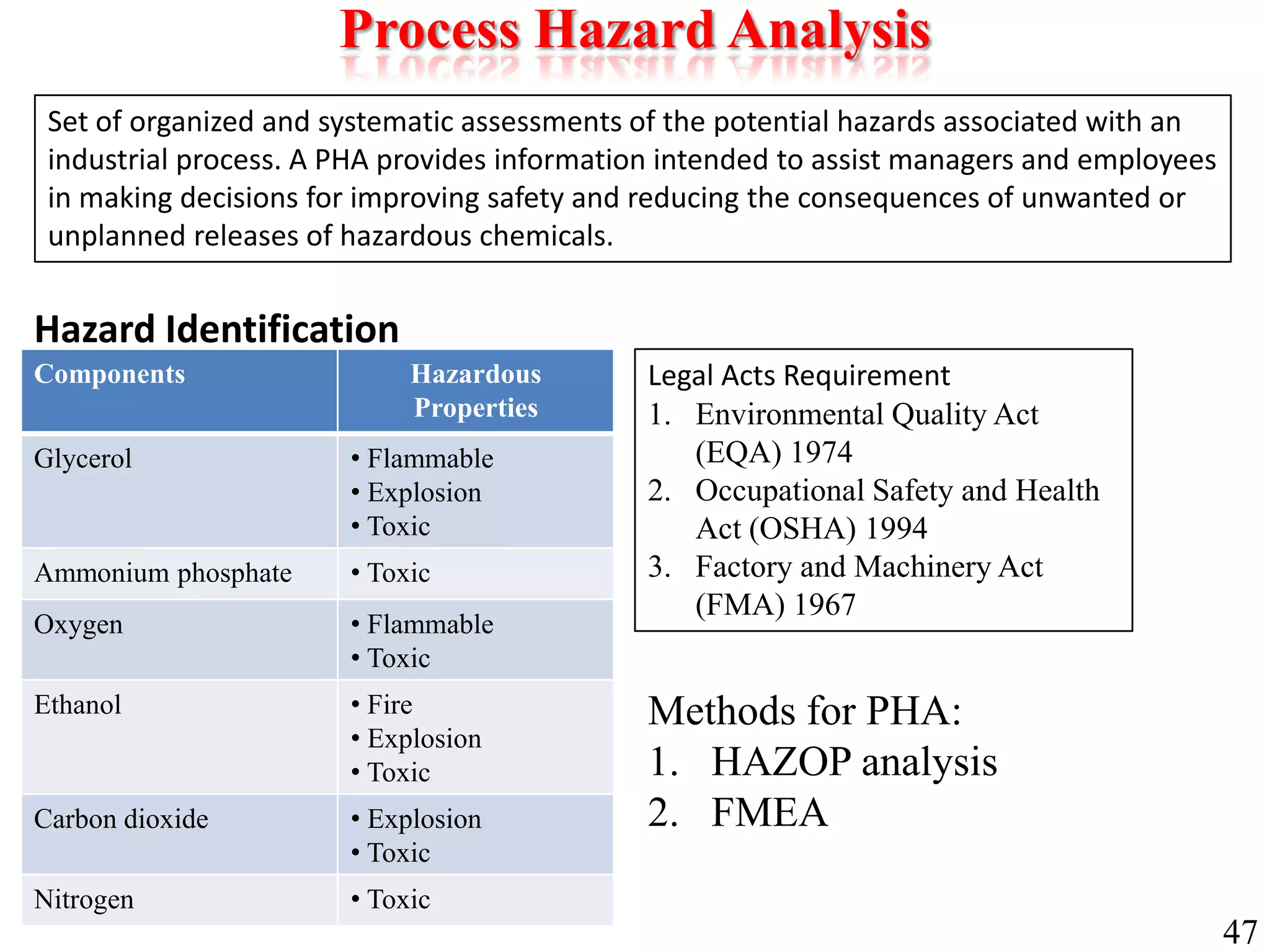 Process Hazard Analysis
Components Hazardous
Properties
Glycerol • Flammable
• Explosion
• Toxic
Ammonium phosphate • Toxic
Oxygen • Flammable
• Toxic
Ethanol • Fire
• Explosion
• Toxic
Carbon dioxide • Explosion
• Toxic
Nitrogen • Toxic
Hazard Identification
Legal Acts Requirement
1. Environmental Quality Act
(EQA) 1974
2. Occupational Safety and Health
Act (OSHA) 1994
3. Factory and Machinery Act
(FMA) 1967
Methods for PHA:
1. HAZOP analysis
2. FMEA
Set of organized and systematic assessments of the potential hazards associated with an
industrial process. A PHA provides information intended to assist managers and employees
in making decisions for improving safety and reducing the consequences of unwanted or
unplanned releases of hazardous chemicals.
47
 