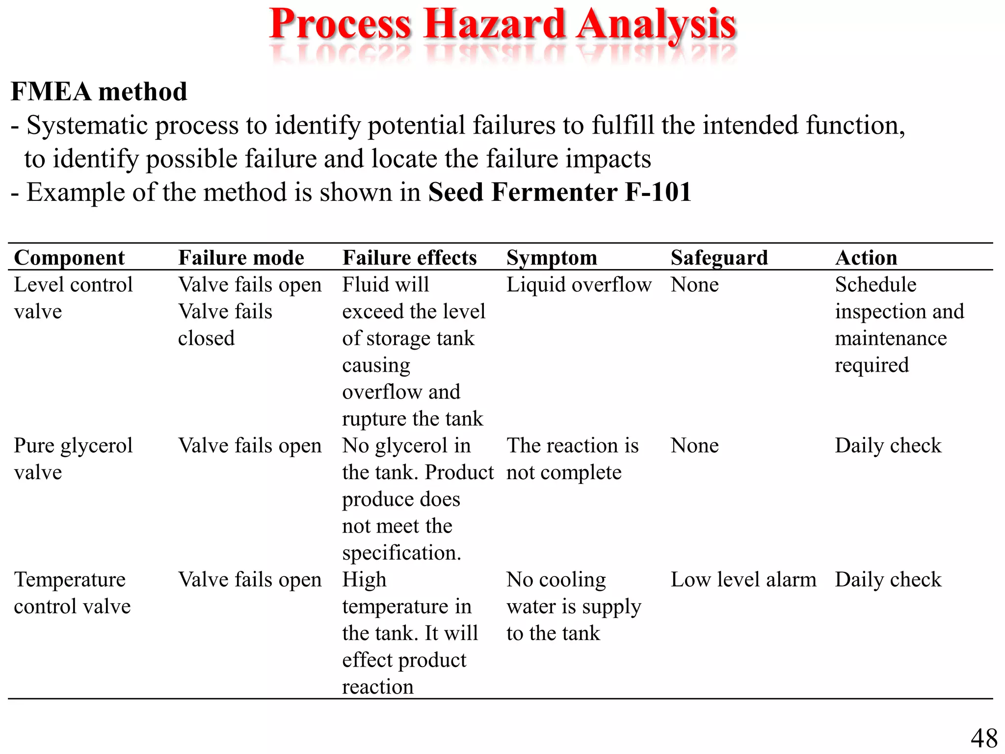 FMEA method
- Systematic process to identify potential failures to fulfill the intended function,
to identify possible failure and locate the failure impacts
- Example of the method is shown in Seed Fermenter F-101
Component Failure mode Failure effects Symptom Safeguard Action
Level control
valve
Valve fails open
Valve fails
closed
Fluid will
exceed the level
of storage tank
causing
overflow and
rupture the tank
Liquid overflow None Schedule
inspection and
maintenance
required
Pure glycerol
valve
Valve fails open No glycerol in
the tank. Product
produce does
not meet the
specification.
The reaction is
not complete
None Daily check
Temperature
control valve
Valve fails open High
temperature in
the tank. It will
effect product
reaction
No cooling
water is supply
to the tank
Low level alarm Daily check
Process Hazard Analysis
48
 