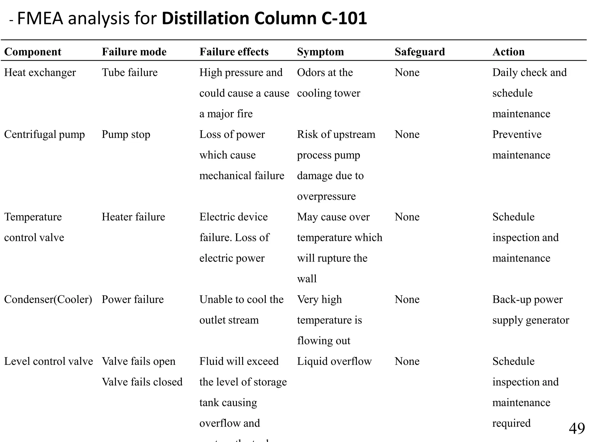 Component Failure mode Failure effects Symptom Safeguard Action
Heat exchanger Tube failure High pressure and
could cause a cause
a major fire
Odors at the
cooling tower
None Daily check and
schedule
maintenance
Centrifugal pump Pump stop Loss of power
which cause
mechanical failure
Risk of upstream
process pump
damage due to
overpressure
None Preventive
maintenance
Temperature
control valve
Heater failure Electric device
failure. Loss of
electric power
May cause over
temperature which
will rupture the
wall
None Schedule
inspection and
maintenance
Condenser(Cooler) Power failure Unable to cool the
outlet stream
Very high
temperature is
flowing out
None Back-up power
supply generator
Level control valve Valve fails open
Valve fails closed
Fluid will exceed
the level of storage
tank causing
overflow and
Liquid overflow None Schedule
inspection and
maintenance
required
- FMEA analysis for Distillation Column C-101
49
 