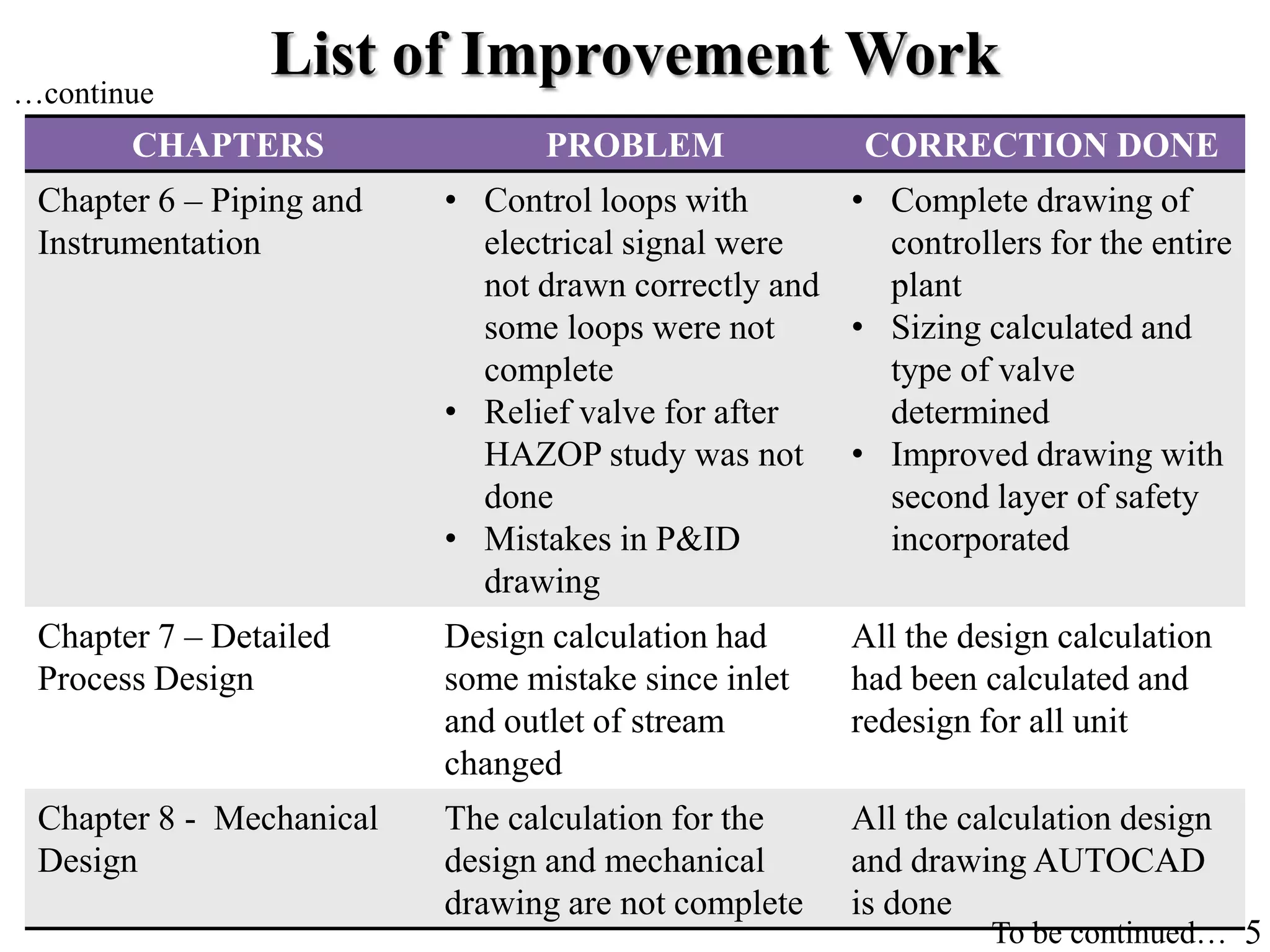 5
CHAPTERS PROBLEM CORRECTION DONE
Chapter 6 – Piping and
Instrumentation
• Control loops with
electrical signal were
not drawn correctly and
some loops were not
complete
• Relief valve for after
HAZOP study was not
done
• Mistakes in P&ID
drawing
• Complete drawing of
controllers for the entire
plant
• Sizing calculated and
type of valve
determined
• Improved drawing with
second layer of safety
incorporated
Chapter 7 – Detailed
Process Design
Design calculation had
some mistake since inlet
and outlet of stream
changed
All the design calculation
had been calculated and
redesign for all unit
Chapter 8 - Mechanical
Design
The calculation for the
design and mechanical
drawing are not complete
All the calculation design
and drawing AUTOCAD
is done
…continue
List of Improvement Work
To be continued…
 