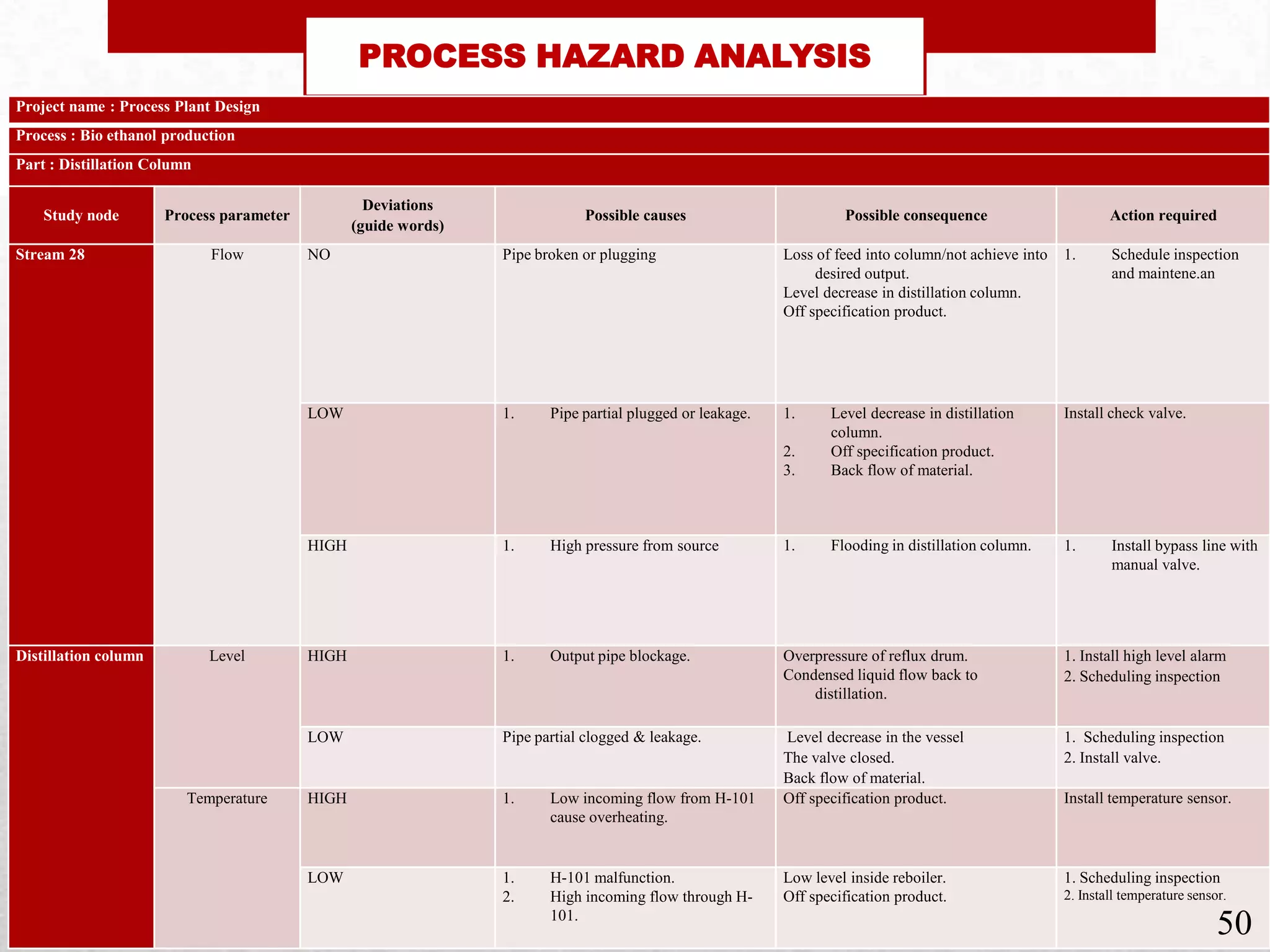 PROCESS HAZARD ANALYSIS
HAZOP Analysis
• HAZOP Analysis is to identify how a process deviation can be prevented
or mitigate to minimize the potential hazard. Example of the analysis is
in the distillation column.
Project name : Process Plant Design
Process : Bio ethanol production
Part : Distillation Column
Study node Process parameter
Deviations
(guide words)
Possible causes Possible consequence Action required
Stream 28 Flow NO Pipe broken or plugging Loss of feed into column/not achieve into
desired output.
Level decrease in distillation column.
Off specification product.
1. Schedule inspection
and maintene.an
LOW 1. Pipe partial plugged or leakage. 1. Level decrease in distillation
column.
2. Off specification product.
3. Back flow of material.
Install check valve.
HIGH 1. High pressure from source 1. Flooding in distillation column. 1. Install bypass line with
manual valve.
Distillation column Level HIGH 1. Output pipe blockage. Overpressure of reflux drum.
Condensed liquid flow back to
distillation.
1. Install high level alarm
2. Scheduling inspection
LOW Pipe partial clogged & leakage. Level decrease in the vessel
The valve closed.
Back flow of material.
1. Scheduling inspection
2. Install valve.
Temperature HIGH 1. Low incoming flow from H-101
cause overheating.
Off specification product. Install temperature sensor.
LOW 1. H-101 malfunction.
2. High incoming flow through H-
101.
Low level inside reboiler.
Off specification product.
1. Scheduling inspection
2. Install temperature sensor.
50
 