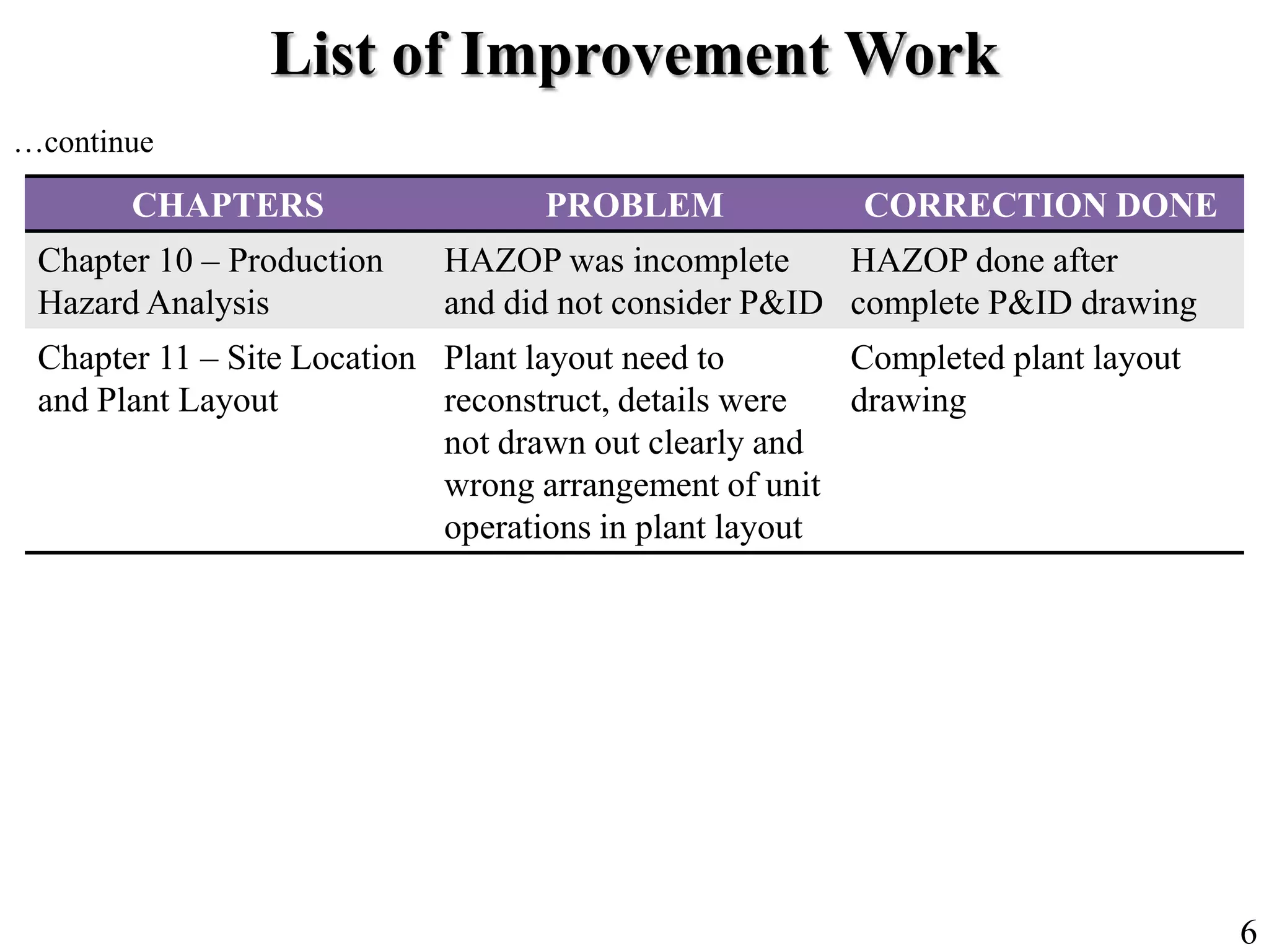 6
CHAPTERS PROBLEM CORRECTION DONE
Chapter 10 – Production
Hazard Analysis
HAZOP was incomplete
and did not consider P&ID
HAZOP done after
complete P&ID drawing
Chapter 11 – Site Location
and Plant Layout
Plant layout need to
reconstruct, details were
not drawn out clearly and
wrong arrangement of unit
operations in plant layout
Completed plant layout
drawing
List of Improvement Work
…continue
 