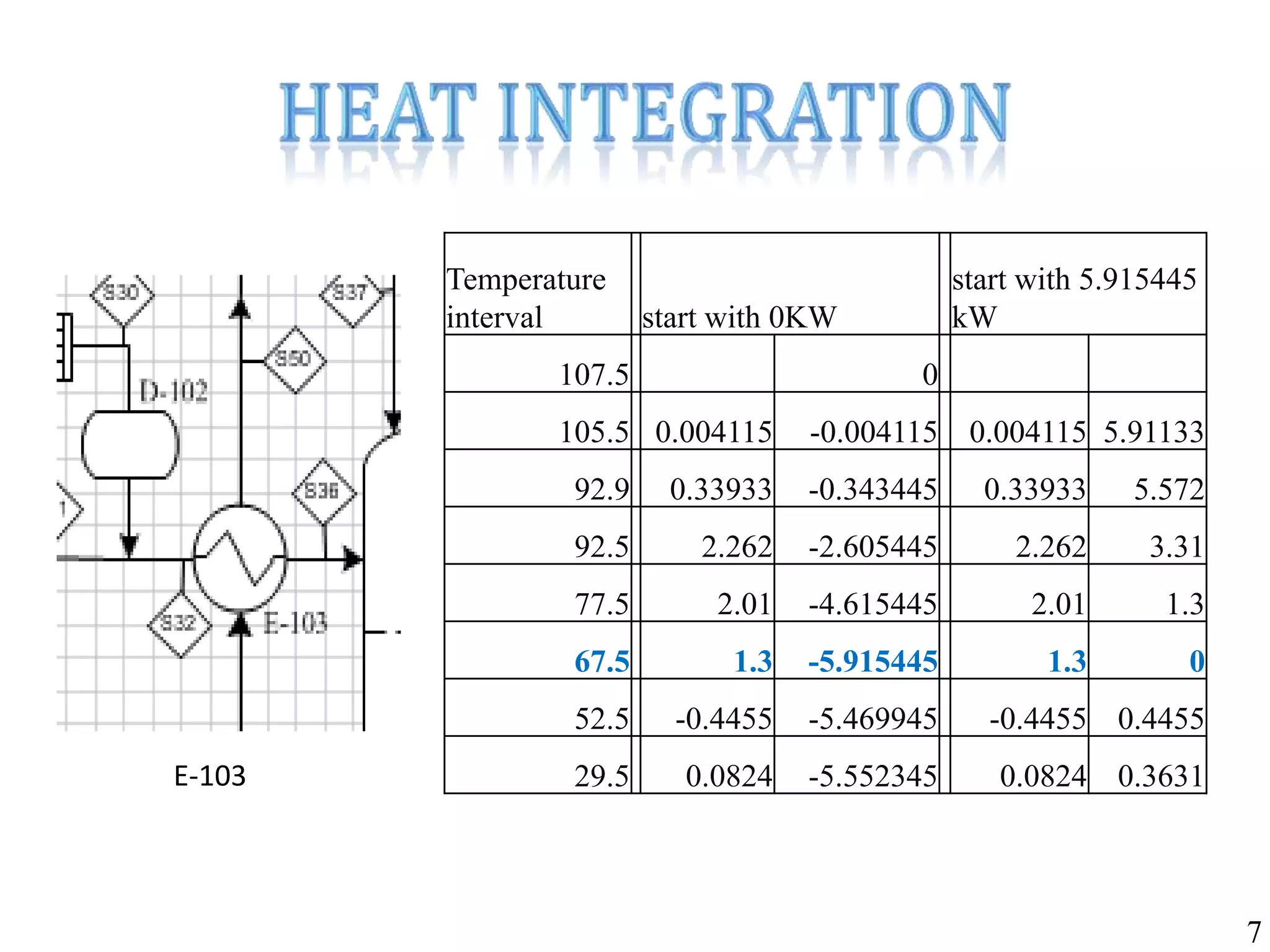 7
Temperature
interval start with 0KW
start with 5.915445
kW
107.5 0
105.5 0.004115 -0.004115 0.004115 5.91133
92.9 0.33933 -0.343445 0.33933 5.572
92.5 2.262 -2.605445 2.262 3.31
77.5 2.01 -4.615445 2.01 1.3
67.5 1.3 -5.915445 1.3 0
52.5 -0.4455 -5.469945 -0.4455 0.4455
29.5 0.0824 -5.552345 0.0824 0.3631E-103
 