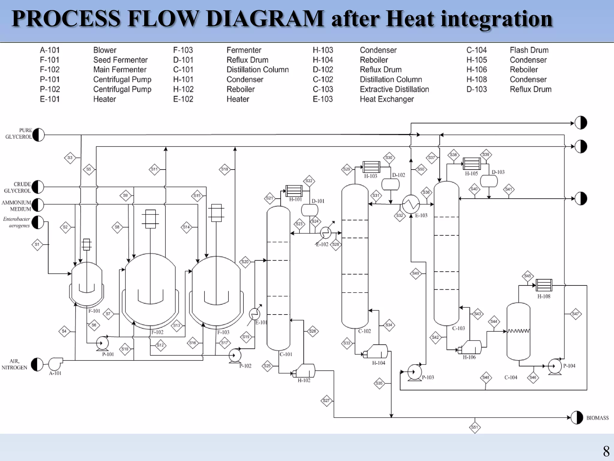 PROCESS FLOW DIAGRAM after Heat integration
8
 