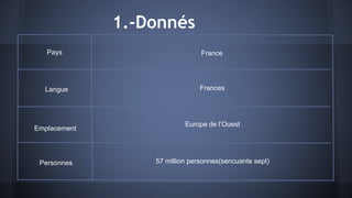 1.-Donnés
Pays
Langue
Emplacement
Personnes
France
Frances
Europe de l’Ouest
57 million personnes(sencuante sept)
 