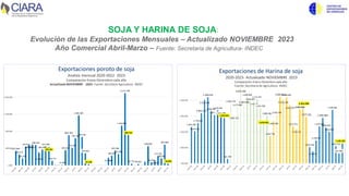 SOJA Y HARINA DE SOJA:
Evolución de las Exportaciones Mensuales – Actualizado NOVIEMBRE 2023
Año Comercial Abril-Marzo – Fuente: Secretaria de Agricultura- INDEC
422.044
316.275
201.478
549.957
608.416
610.527
596.539
374.995
462.583
551.368
539.781
130.772
11.405
441.356
883.366
516.184
794.246
1.465.301
833.142
355.634
32.336
217.909
283.079
431.766
331.000
1.164.000
2.117.749
890.762
47.75138.024
558.897
82.642
145.019
272.701
200.909
607.600
50.000
-1.000
499.000
999.000
1.499.000
1.999.000
Exportaciones poroto de soja
Analisis mensual 2020-2022- 2023
Comparacion Enero-Diciembre cada año
Actualizado NOVIEMBRE 2023- Fuente: Secretaria Agricultura- INDEC
1.654.599
1.518.434
1.778.678
2.092.122
2.511.616
2.598.018
2.149.133
2.037.963
2.179.456
2.017.299
1.942.093
641.194
2.392.176
1.865.225
2.277.803
2.874.260
2.363.666
2.600.909
2.462.847
2.459.693
2.532.987
2.245.708
1.876.050
2.008.286
1.362.756
1.846.046
2.035.799
2.606.842
2.522.241
2.596.692
2.342.925
1.671.971
1.580.429
2.207.928
2.322.498
1.975.191
1.013.244
879.935
1.228.812
1.674.963
1.945.965
1.630.676
1.502.000
2.196.582
1.041.552
817.949
1.138.182
500.000
1.000.000
1.500.000
2.000.000
2.500.000
Exportaciones de Harina de soja
2020-2023- Actualizado NOVIEMBRE 2023
Comparación Enero-Diciembrecada año
Fuente: Secretaria de Agricultura- INDEC
 
