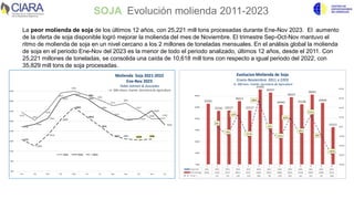 SOJA Evolución molienda 2011-2023
La peor molienda de soja de los últimos 12 años, con 25,221 mill tons procesadas durante Ene-Nov 2023. El aumento
de la oferta de soja disponible logró mejorar la molienda del mes de Noviembre. El trimestre Sep-Oct-Nov mantuvo el
ritmo de molienda de soja en un nivel cercano a los 2 millones de toneladas mensuales. En el análisis global la molienda
de soja en el periodo Ene-Nov del 2023 es la menor de todo el periodo analizado, últimos 12 años, desde el 2011. Con
25,221 millones de toneladas, se consolida una caída de 10,618 mill tons con respecto a igual periodo del 2022, con
35,829 mill tons de soja procesadas.
1 2 3 4 5 6 7 8 9 10 11 12 13
Crop Year 2011 2012 2013 2014 2015 2016 2017 2018 2019 2020 2021 2022 2023
Vol Crushing 35501 32341 32527 36611 32527 41692 40347 34942 38322 35248 39447 35839 25221
% Var + - 0% -9% 13% -11% 28% -3% -13% 10% -8% 12% -9% -30%
35501
32341 32527
36611
32527
41692
40347
34942
38322
35248
39447
35839
25221
0%
-9%
13%
-11%
28%
-3%
-13%
10%
-8%
12%
-9%
-30%
-40,0%
-30,0%
-20,0%
-10,0%
0,0%
10,0%
20,0%
30,0%
40,0%
9000
14000
19000
24000
29000
34000
39000
Evolucion Molienda de Soja
Enero-Noviembre 2011 a 2203
-In 000 tons- Fuente: Secretaria de Agricultura
3229
2854
3394
4212
4301
4096
3855
3573
3697
3327
2909 2950
2518
2644
2935
3928
4143
3932
3480
3147
2873 2916
3323
2620
1885
1554
2111
2879
3493
3016
2551
2069 1907 1858 1898
300
800
1300
1800
2300
2800
3300
3800
4300
Ene Feb Mar Abr May Jun Jul Ago Sep Oct Nov Dic
Molienda Soja 2021-2022
Ene-Nov 2023
Pablo Adreani & Asociados
- in 000 mtons- Fuente: Secretaria de Agricultura
2021 2022 2023
 