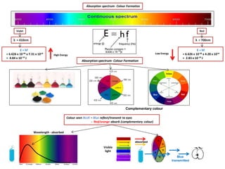 Absorptionspectrum- Colour Formation
Colour seen BLUE – Blue reflect/transmit to eyes
- Red/orange absorb (complementary colour)
Complementary colour
Blue
transmitted
Wavelength - absorbed
Visible
light
absorbed
Absorption spectrum- Colour Formation
Violet
λ = 410nm
E = hf
= 6.626 x 10-34 x 7.31 x 1014
= 4.84 x 10-19 J
Red
λ = 700nm
E = hf
= 6.626 x 10-34 x 4.28 x 1014
= 2.83 x 10-19 J
High Energy
Low Energy
 