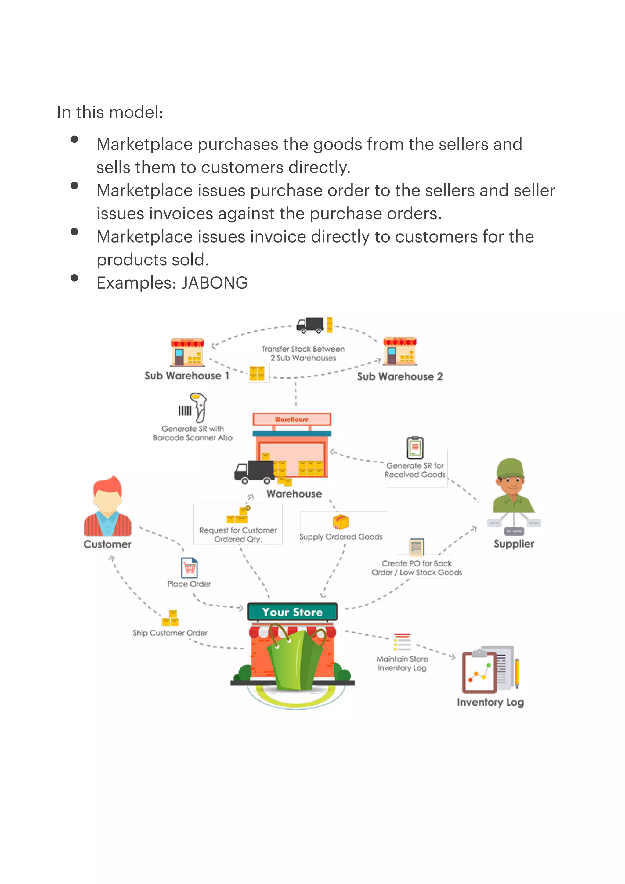  
In this model:


• Marketplace purchases the goods from the sellers and
sells them to customers directly. 


• Marketplace issues purchase order to the sellers and seller
issues invoices against the purchase orders.


• Marketplace issues invoice directly to customers for the
products sold. 


• Examples: JABONG


 