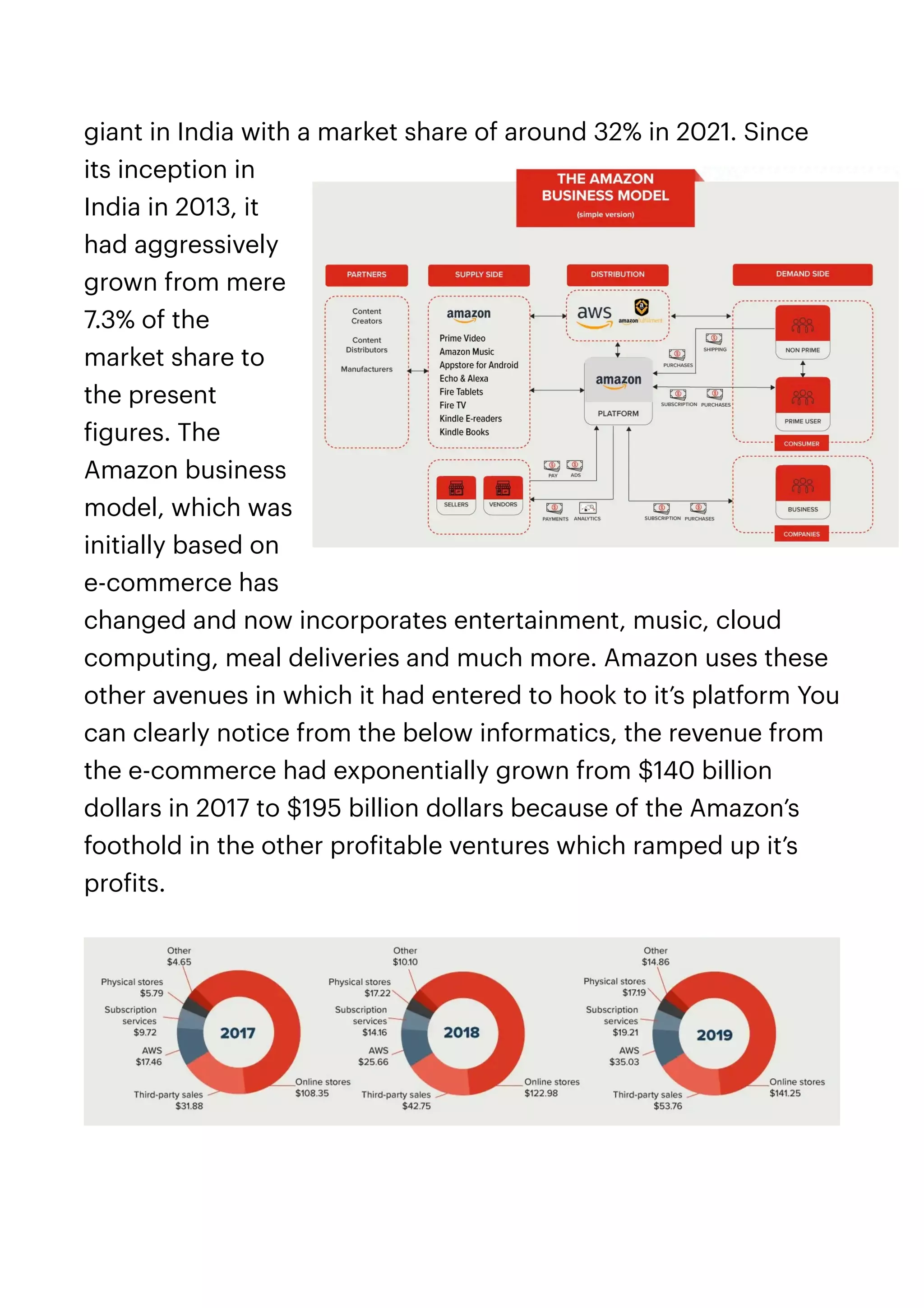 giant in India with a market share of around 32% in 2021. Since
its inception in
India in 2013, it
had aggressively
grown from mere
7.3% of the
market share to
the present
f
igures. The
Amazon business
model, which was
initially based on
e-commerce has
changed and now incorporates entertainment, music, cloud
computing, meal deliveries and much more. Amazon uses these
other avenues in which it had entered to hook to it’s platform You
can clearly notice from the below informatics, the revenue from
the e-commerce had exponentially grown from $140 billion
dollars in 2017 to $195 billion dollars because of the Amazon’s
foothold in the other pro
f
itable ventures which ramped up it’s
pro
f
its.


 
