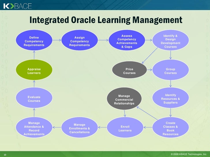 Kbace oracle learning management release 12 1 webinar