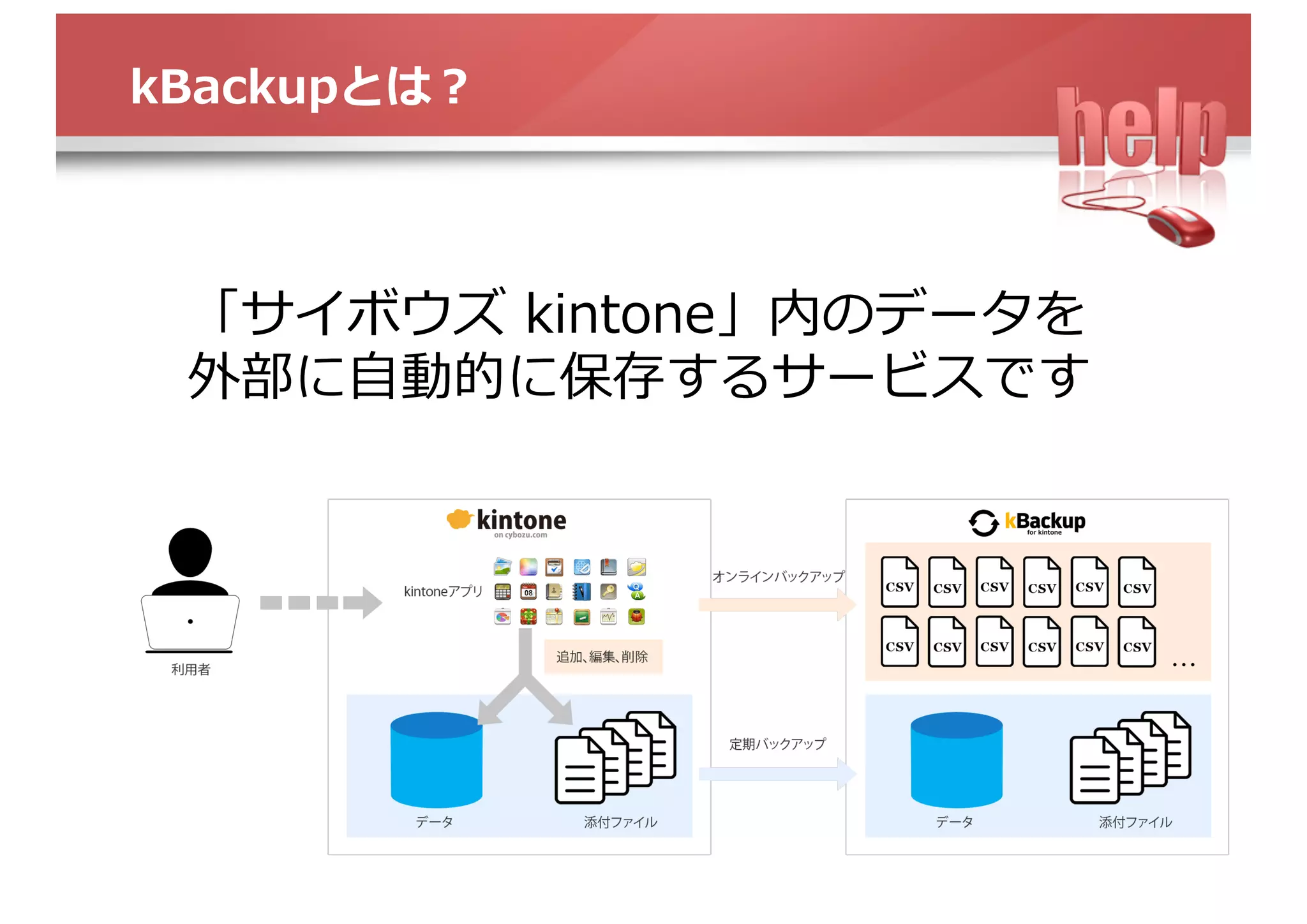 kBackupとは？
「サイボウズ kintone」内のデータを
外部に⾃動的に保存するサービスです
 