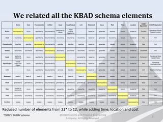 We related all the KBAD schema elements
11
Reduced number of elements from 21* to 12, while adding time, location and cost
*CORE’s DoDAF schema
Action Cost Characteristic Artifact Asset Input/Output Link Statement Issue Risk Time Location
CORE
Equivalent
DoDAF Equivalent
Action decomposed by incurs specified by documented by
performed by
utilizes
inputs
outputs
triggered by
- based on generates resolves occurs located at Function
Operational Activity/
System Function
Cost incurred by decomposed by specified by documented by incurred by incurred by incurred by based on generates incurred by occurs located at New N/A
Characteristic specifies specifies decomposed by documented by specifies specifies specifies based on generates causes occurs located at New N/A
Artifact documents documents documents decomposed by documents documents documents source of generates causes occurs located at Document N/A
Asset
performs
utilized by
incurs specified by documented by decomposed by - connected by based on generates causes occurs located at Component
Operational Node/
System Node
Input/Output
input to
output from
triggers
incurs specified by documented by - decomposed by transferred by based on generates causes occurs located at Item
Operational
Information/Data
Link - incurs specified by documented by connects transfers decomposed by based on generates causes occurs located at Link Needline/Interface
Statement basis of basis of basis of stated in basis of basis of basis of decomposed by generates causes occurs located at Requirement N/A
Issue generated by generated by generated by documented by generated by generated by generated by generated by decomposed by causes occurs located at Issue N/A
Risk
caused by
resolved by
incurs caused by documented by caused by caused by caused by caused by caused by decomposed by occurs located at Risk N/A
Time occurred by occurred by occurred by occurred by occurred by occurred by occurred by occurred by occurred by occurred by decomposed by located at New N/A
Location locates locates locates locates locates locates locates locates locates locates occurs decomposed by New N/A
@2010 Systems and Proposal Engineering
Company. All Rights Reserved.
 