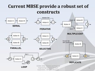 Current MBSE provide a robust set of
constructs
16
SERIAL
PARALLEL SELECTIVE
MULTIPLE-EXIT
ITERATIVE
REPLICATE
Action A Action B
… Action A …
Iteration Set
+
/Action A
Action B
Action C
Exit 1
Exit 2
Action A
Action B
+
Action A
Action B
/ /
/Action A
Exit 1
Exit 2
LOOP
Action B
Action A
Domain Set
with coordination
©2004–2010 Systems and Proposal
Engineering Company & Vitech
Corporation. All Rights Reserved.
 