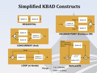 Simplified KBAD Constructs
SEQUENTIAL
CONCURRENT (And)
DECISION POINT (Exclusive OR)
REPLICATE
Action A Action B
+
/Action A
(Decision Point)
Action B
Action C
Path1
Path 2
Action A
Action B
LOOP (or Iterate)
Action B
Action A
Range
with coordination
for n Instances of
Action A
Action A Action C
(Exit Criteria)
Action C
(Synch Point)
Action A
Action A(1)
Range
Action A(2)
Action A(n)
Range
1 to n (iterate)
Until r < z (loop)
 