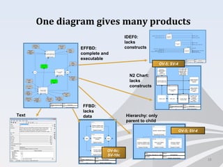 AND
3.1.1
Produce Collision and
Crash Avoidance Data
System Function
3.1.2
Carry-out Safety
Analysis
System Function
3.1.3
Process Vehicle
On-board Data
System Function
AND
Date:
Thursday, February 07, 2...
Author:
Administrator
Number:
3.1
Name:
Monitor Vehicle Status
One diagram gives many products
18
position_warnings
vehicle_action_
requests
safety_warnings
vehicle_and_
driver_safety_
status
tov-safety_msg_
data_to_other_
vehicles
vehicle_status_
data
vehicle_traffic_...
emergency_
vehicle_priority
intersection_
collision_
avoidance_data
3.1.1
Produce Collision and
Crash Avoidance Data
collision_data
3.1.2
Carry-out Safety
Analysis
safety_data
fbv-vehicle_data
fov-safety_msg_
data_from_othe...
roadway_and_...
tag_numbers
vehicle_location...
3.1.3
Process Vehicle
On-board Data
Date:
Thursday, February 07, 2008
Author:
Administrator
Number:
3.1
Name:
Monitor Vehicle Status
3.1
Monitor Vehicle Status
Operational Activity
3.1.1
Produce Collision and
Crash Avoidance Data
System Function
3.1.2
Carry-out Safety
Analysis
System Function
3.1.3
Process Vehicle
On-board Data
System Function
Date:
Thursday, February 07, 2008
Author:
Administrator
Number:
3.1
Name:
Monitor Vehicle Status
IDEF0:
lacks
constructs
N2 Chart:
lacks
constructs
Hierarchy: only
parent to child
FFBD:
lacks
dataText
EFFBD:
complete and
executable
OV-6c;
SV-10c
OV-5; SV-4
AND
3.1.1
Produce Collision and
Crash Avoidance Data
System Function
3.1.2
Carry-out Safety
Analysis
System Function
3.1.3
Process Vehicle
On-board Data
System Function
AND
collision_data
Digital
safety_data
Digital
vehicle_action_
requests
Digital
position_
warnings
Digital
emergency_
vehicle_priority
Digital
intersection_
collision_
avoidance_data
Digital
safety_
warnings
Digital
vehicle_and_
driver_safety_
status
Digitalfbv-vehicle_
data
Digital
vehicle_
location_for_
probe_data
Digital
roadway_and_
obsticle_data
Digital
fov-safety_
msg_data_
from_other_v...
Digital
tag_numbers
Digital
vehicle_status_
data
Digital
vehicle_traffic_
probe_data
Digital
tov-safety_
msg_data_to_
other_vehicles
Digital
Date:
Thursday, February 07, 2008
Author:
Administrator
Number:
3.1
Name:
Monitor Vehicle Status
vehicle_traffic_probe_data
vehicle_status_data
vehicle_location_for_probe_data
vehicle_and_driver_safety_status
vehicle_action_requests
tov-safety_msg_data_to_other_vehicles
tag_numbers
safety_warnings
safety_data
roadway_and_obsticle_data
position_warningsintersection_collision_avoidance_data
fov-safety_msg_data_from_other_vehicles
fbv-vehicle_data
emergency_vehicle_priority
collision_data
3.1.1
Produce Collision
and Crash
Avoidance Data
3.1.2
Carry-out Safety
Analysis
3.1.3
Process Vehicle
On-board Data
Date:
Thursday, February 07, 2008
Author:
Administrator
Number:
3.1
Name:
Monitor Vehicle Status
OV-5; SV-4
 