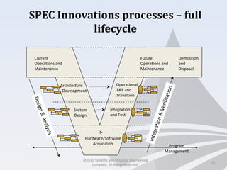 SPEC Innovations processes – full
lifecycle
25
Architecture
Development
System
Design
Hardware/Software
Acquisition
Integration
and Test
Operational
T&E and
Transition
Future
Operations and
Maintenance
Demolition
and
Disposal
Program
Management
Current
Operations and
Maintenance
Design&Analysis
Integration&Verification
@2010 Systems and Proposal Engineering
Company. All Rights Reserved.
 