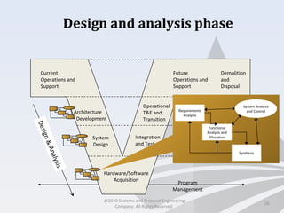 Design and analysis phase
26
Architecture
Development
System
Design
Hardware/Software
Acquisition
Integration
and Test
Operational
T&E and
Transition
Future
Operations and
Support
Demolition
and
Disposal
Program
Management
Current
Operations and
Support
Design&Analysis
Requirements
Analysis
Functional
Analysis and
Allocation
Synthesis
System Analysis
and Control
@2010 Systems and Proposal Engineering
Company. All Rights Reserved.
 