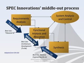 SPEC Innovations’ middle-out process
27
Requirements
Analysis
Functional
Analysis and
Allocation
Synthesis
System Analysis
and Control
Bottom
Up
Top Down
M
iddle Out
Best Use:
“Classical SE”
Best Use: Reverse
Engineering (As-Is)
Best Use:
Architecture
Development
(To-Be)
Adapted from EIA-632
@2010 Systems and Proposal Engineering
Company. All Rights Reserved.
 