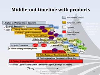 Middle-out timeline with products
28
15. Conduct Trade-off Analyses
1. Capture and Analyze Related Documents
4. Capture Constraints
3. Identify Existing/Planned Systems
2. Identify Assumptions
8. Derive System Elements
10. Prepare Interface Diagrams
14. Provide Options
12. Perform Dynamic Analysis
13. Develop Operational Demonstration Master Plan
16. Generate Operational and System Architecture Graphics, Briefings and Reports
Requirements Analysis
Functional Analysis
Synthesis
System Analysis
and Control
The middle-out
approach has
been proven on
a variety of
projects.
AV-1
AV-2
OV-1
OV-2
OV-3
OV-4
OV-5
OV-6
OV-7
9. Allocate Functions to System Elements
SV-1
SV-2
SV-3
SV-4
SV-5SV-6
SV-7
SV-8 SV-9
SV-10
SV-11
Time
@2010 Systems and Proposal Engineering
Company. All Rights Reserved.
StdV-1 StdV-2
AV-1
Draft DIV-2
DIV-3
DIV-1 CV-1
CV-2
CV-3
CV-4
CV-5
CV-6
CV-7
PV-2
PV-3
PV-1
 