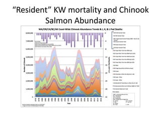 “Resident” KW mortality and Chinook
Salmon Abundance
 