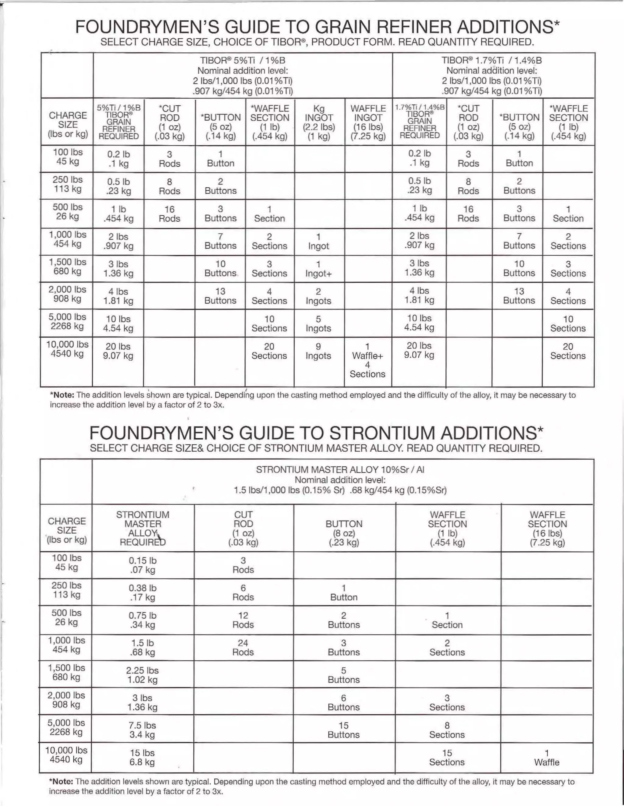 Kb alloys foundrymans guide to sr and ti bor | PDF