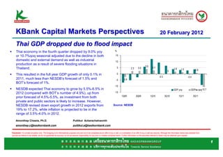 KBank Capital Markets Perspectives                                                                                                                                                               20 February 2012

         Thai GDP dropped due to flood impact
§        Thai economy in the fourth quarter dropped by 9.0% yoy                                                                               %

         or 10.7%qoq seasonal adjusted due to the decline in both                                                                              15
         domestic and external demand as well as industrial                                                                                    10
         production as a result of severe flooding situations in
                                                                                                                                                                                       3.9
         Thailand.                                                                                                                              5                  2.3       2.5                2.7                          1.8       1.5                0.8
                                                                                                                                                                                                                     0
§        This resulted in the full year GDP growth of only 0.1% in                                                                              0
                                                                                                                                                                                                         -0.3                                   -0.5
         2011, much less than NESDB’s forecast of 1.5% and                                                                                     -5        -2.4
         BOT’s forecast of 1%.
                                                                                                                                              -10
§        NESDB expected Thai economy to grow by 5.5%-6.5% in                                                                                                                                                                 GDP yoy                GDPsa qoq-10.7
         2012 (compared with BOT’s number of 4.9%), up from                                                                                   -15
                                                                                                                                                       1Q09               3Q09               1Q10                3Q10               1Q11               3Q11
         prior forecast of 4.5%-5.5%, as investment from both
         private and public sectors is likely to increase. However,
         NESDB revised down export growth in 2012 exports from                                                                              Source: NESDB
         19% to 17.2%, while inflation is projected to be in the
         range of 3.5%-4.0% in 2012.
         Amonthep Chawla, Ph.D.                                                       Puttikul Ackarachalnaonth
         amonthep.c@kasikornbank.com                                                  puttikul.a@kasikornbank.com

    Disclaimer: For private circulation only. The foregoing is for informational purposes only and not to be considered as an offer to buy or sell, or a solicitation of an offer to buy or sell any security. Although the information herein was obtained from
    sources we believe to be reliable, we do not guarantee its accuracy nor do we assume responsibility for any error or mistake contained herein. Further information on the securities referred to herein may be obtained upon request.


                                                                                                                                                                                                                                                                     1
 