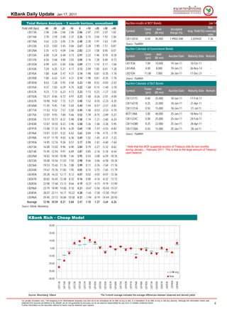 KBank Daily Update                            Jan 17, 2011

         Total Return Analysis – 3 month horizon, annualized                                                                                                            Auction results of BOT Bonds                                                                                        Jan 14
    Yield shift (bps)         -40       -30             -20         -10               0           +10           +20              +30           +40                                                                                                                                         Bid-
                                                                                                                                                                                                          Tenor              Amt.                       Accepted
         LB113A               2.06      2.06            2.06        2.06            2.06          2.07          2.07             2.07          1.82                     Symbol                                                                                            Avg. Yield (%) coverage
                                                                                                                                                                                                           (yrs)            (Bt mn)                     Range (%)
                                                                                                                                                                                                                                                                                           ratio
           LB116A             2.70      2.59            2.48        2.37            2.26          2.15          2.04             1.92          1.56
                                                                                                                                                                        CB11201A                           0.04             85,000                     1.990/2.048          2.029420       1.36
          LB11NA              3.62      3.33            3.05        2.76            2.48          2.20          1.91             1.63          1.09
                                                                                                                                                                        Source: ThaiBMA
           LB123A             4.22      3.83            3.45        3.06            2.67          2.28          1.90             1.51          0.87
                                                                                                                                                                        Auction Calendar of Government Bonds
          LB12NA              5.35      4.72            4.09        3.46            2.83          2.21          1.58             0.95          0.07
           LB133A             6.00      5.24            4.48        3.73            2.97          2.22          1.46             0.70         -0.30                                                       Tenor              Amt.
                                                                                                                                                                        Symbol                                                                         Auction Date       Maturity Date Remark
                                                                                                                                                                                                           (yrs)            (Bt mn)
           LB137A             6.56      5.68            4.80        3.92            3.04          2.16          1.28             0.40         -0.73
          LB13OA              6.99      6.01            5.04        4.06            3.09          2.11          1.14             0.17         -1.06                     LB17OA                             7.09             10,000                      19-Jan-11           10-Oct-17       -
           LB143A             7.29      6.25            5.21        4.17            3.13          2.09          1.05             0.01         -1.28                     LB14NA                             4.00              8,000                      19-Jan-11           26-Nov-14       -
           LB145A             7.80      6.64            5.47        4.31            3.14          1.98          0.81             -0.35 -1.76                            LB21DA                            11.08              7,000                      26-Jan-11           17-Dec-21       -
           LB145B             7.80      6.63            5.47        4.31            3.14          1.98          0.81             -0.35 -1.76                            Source: ThaiBMA
          LB14DA              8.63      7.28            5.93        4.58            3.23          1.88          0.52             -0.83 -2.42                            Auction Calendar of BoT Bonds
           LB155A             9.37      7.83            6.29        4.75            3.22          1.68          0.14             -1.40 -3.18
                                                                                                                                                                                                          Tenor              Amt.
           LB157A             9.23      7.73            6.23        4.73            3.23          1.73          0.23             -1.27 -3.02                            Symbol                                                                         Auction Date       Maturity Date Remark
                                                                                                                                                                                                           (yrs)            (Bt mn)
          LB15DA              10.21 8.46                6.72        4.97            3.23          1.48         -0.26 -2.01 -4.00                                                                                                                                                            -
                                                                                                                                                                        CB11217C                           0.08             25,000                      18-Jan-11           17-Feb-11
           LB167A             10.90 9.02                7.15        5.27            3.40          1.52         -0.35 -2.23 -4.35
                                                                                                                                                                        CB11421B                           0.25             22,000                      18-Jan-11           21-Apr-11       -
          LB16NA              11.45 9.45                7.44        5.44            3.44          1.44         -0.57 -2.57 -4.82
                                                                                                                                                                        CB11721A                           0.50             15,000                      18-Jan-11           21-Jul-11       -
           LB171A             11.52 9.52                7.51        5.50            3.49          1.48         -0.53 -2.53 -4.79
           LB175A             12.07 9.93                7.80        5.66            3.52          1.39         -0.75 -2.89 -5.27                                        BOT13NA                            3.00             40,000                      25-Jan-11           18-Nov-13       -
           LB183A             13.17 10.77 8.37                      5.98            3.58          1.19         -1.21 -3.60 -6.24                                        CB11224C                           0.08             25,000                      25-Jan-11           24-Feb-11       -
           LB183B             12.87 10.55 8.23                      5.90            3.58          1.26         -1.06 -3.38 -5.95                                        CB11428B                           0.25             22,000                      25-Jan-11           28-Apr-11       -
           LB191A             13.88 11.32 8.76                      6.20            3.64          1.08         -1.47 -4.03 -6.83                                        CB11728A                           0.50             15,000                      25-Jan-11           28-Jul-11       -
           LB196A             14.81 12.01 9.22                      6.42            3.63          0.84         -1.96 -4.75 -7.79                                        Source: ThaiBMA
           LB198A             14.37 11.70 9.03                      6.36            3.69          1.02         -1.65 -4.31 -7.23
          LB19DA              14.95 12.16 9.36                      6.57            3.77          0.98         -1.81 -4.60 -7.64
           LB213A             16.08 13.02 9.96                      6.90            3.84          0.79         -2.27 -5.32 -8.62                                        * Note that the MOF suspends auction of Treasury bills for two months
                                                                                                                                                                        during January – February 2011. This is due to the large amount of Treasury
           LB214A             15.95 12.93 9.91                      6.89            3.87          0.85         -2.16 -5.18 -8.44                                        cash balance.
          LB22NA              18.02 14.50 10.98 7.46                                3.95          0.43         -3.08 -6.59 -10.35
           LB233A             18.08 14.56 11.03 7.50                                3.98          0.46         -3.06 -6.58 -10.34
           LB236A             19.53 15.65 11.76 7.88                                3.99          0.11         -3.76 -7.64 -11.76
           LB244A             19.67 15.76 11.85 7.95                                4.05          0.15         -3.75 -7.65 -11.79
          LB24DA              20.28 16.22 12.17 8.12                                4.07          0.02         -4.02 -8.07 -12.36
           LB267A             20.82 16.65 12.48 8.32                                4.16          0.00         -4.16 -8.32 -12.72
           LB283A             22.08 17.60 13.13 8.66                                4.19         -0.27 -4.73 -9.19 -13.90
           LB296A             23.79 18.90 14.00 9.10                                4.21         -0.67 -5.56 -10.44 -15.57
           LB383A             28.07 22.11 16.17 10.22 4.28                                       -1.65 -7.58 -13.50 -19.67
           LB396A             29.40 23.12 16.84 10.58 4.31                                       -1.94 -8.19 -14.44 -20.93
          Average             12.96 10.59 8.21                      5.84            3.47          1.10         -1.27 -3.64 -6.26
    Source: KBank, Bloomberg



            KBank Rich – Cheap Model
                                     30.00

                                     20.00

                                     10.00

                                      0.00

                                    -10.00

                                    -20.00

                                    -30.00                                                                                                                                                                                                             3 mth avg
                                                                                                                                                                                                                                                       Now
                                    -40.00
                                                                                                                                                                                                                                                        LB296A
                                               LB113A

                                                         LB116A
                                                                  LB11NA

                                                                           LB123A

                                                                                    LB133A
                                                                                             LB137A

                                                                                                      LB145B

                                                                                                               LB14DA
                                                                                                                        LB155A

                                                                                                                                  LB15DA

                                                                                                                                           LB167A
                                                                                                                                                    LB16NA

                                                                                                                                                             LB175A

                                                                                                                                                                      LB183B
                                                                                                                                                                               LB191A

                                                                                                                                                                                        LB196A

                                                                                                                                                                                                 LB198A
                                                                                                                                                                                                          LB19DA

                                                                                                                                                                                                                   LB213A

                                                                                                                                                                                                                            LB24DA
                                                                                                                                                                                                                                     LB267A

                                                                                                                                                                                                                                              LB283A


                                                                                                                                                                                                                                                                 LB396A




            Source: Bloomberg, KBank                                                                                        The 3-month average indicates the average differences between observed and derived yields


                                                                                                                                                                                                                                                                                                4
    For private circulation only. The foregoing is for informational purposes only and not to be considered as an offer to buy or sell, or a solicitation of an offer to buy or sell any security. Although the information herein was
    obtained from sources we believe to be reliable, we do not guarantee its accuracy nor do we assume responsibility for any error or mistake contained herein.
    Further information on the securities referred to herein may be obtained upon request.
 