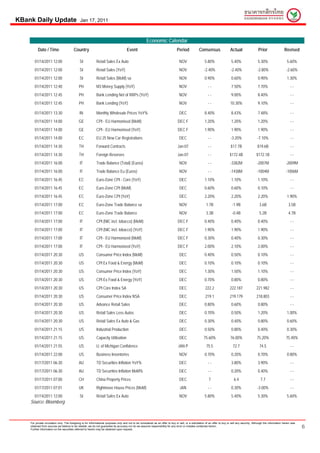 KBank Daily Update                            Jan 17, 2011



                                                                                                       Economic Calendar
          Date / Time                   Country                                       Event                                      Period            Consensus                  Actual                  Prior                 Revised

       01/14/2011 12:00                      SI             Retail Sales Ex Auto                                                   NOV                  5.80%                  5.40%                  5.30%                    5.60%
       01/14/2011 12:00                      SI             Retail Sales (YoY)                                                     NOV                  -2.40%                 -2.40%                -2.80%                   -2.60%
       01/14/2011 12:00                      SI             Retail Sales (MoM) sa                                                  NOV                  0.90%                  0.60%                  0.90%                    1.30%
       01/14/2011 12:40                      PH             M3 Money Supply (YoY)                                                 NOV                      --                  7.50%                  7.70%                      --
       01/14/2011 12:45                      PH             Bank Lending Net of RRPs (YoY)                                        NOV                      --                  9.00%                  8.40%                      --
       01/14/2011 12:45                      PH             Bank Lending (YoY)                                                    NOV                      --                 10.30%                  9.10%                      --

       01/14/2011 13:30                      IN             Monthly Wholesale Prices YoY%                                          DEC                  8.40%                  8.43%                  7.48%                      --
       01/14/2011 14:00                      GE             CPI - EU Harmonised (MoM)                                            DEC F                  1.20%                  1.20%                  1.20%                      --
       01/14/2011 14:00                      GE             CPI - EU Harmonised (YoY)                                            DEC F                  1.90%                  1.90%                  1.90%                      --
       01/14/2011 14:00                      EC             EU 25 New Car Registrations                                            DEC                     --                 -3.20%                 -7.10%                      --
       01/14/2011 14:30                      TH             Forward Contracts                                                    Jan-07                    --                  $17.7B                $19.6B                      --
       01/14/2011 14:30                      TH             Foreign Reserves                                                     Jan-07                    --                 $172.4B               $172.1B                      --
       01/14/2011 16:00                       IT            Trade Balance (Total) (Euros)                                          NOV                     --                 -3382M                 -2007M                   -2009M
       01/14/2011 16:00                       IT            Trade Balance Eu (Euros)                                               NOV                     --                 -1438M                 -1004M                   -1006M
       01/14/2011 16:45                      EC             Euro-Zone CPI - Core (YoY)                                             DEC                  1.10%                  1.10%                  1.10%                      --
       01/14/2011 16:45                      EC             Euro-Zone CPI (MoM)                                                    DEC                  0.60%                  0.60%                  0.10%                      --
       01/14/2011 16:45                      EC             Euro-Zone CPI (YoY)                                                    DEC                  2.20%                  2.20%                  2.20%                    1.90%
       01/14/2011 17:00                      EC             Euro-Zone Trade Balance sa                                             NOV                   1.7B                   -1.9B                  3.6B                     3.5B
       01/14/2011 17:00                      EC             Euro-Zone Trade Balance                                                NOV                   3.3B                   -0.4B                  5.2B                     4.7B
       01/14/2011 17:00                       IT            CPI (NIC incl. tobacco) (MoM)                                        DEC F                  0.40%                  0.40%                  0.40%                      --
       01/14/2011 17:00                       IT            CPI (NIC incl. tobacco) (YoY)                                        DEC F                  1.90%                  1.90%                  1.90%                      --
       01/14/2011 17:00                       IT            CPI - EU Harmonized (MoM)                                            DEC F                  0.30%                  0.40%                  0.30%                      --
       01/14/2011 17:00                       IT            CPI - EU Harmonized (YoY)                                            DEC F                  2.00%                  2.10%                  2.00%                      --
       01/14/2011 20:30                      US             Consumer Price Index (MoM)                                             DEC                  0.40%                  0.50%                  0.10%                      --
       01/14/2011 20:30                      US             CPI Ex Food & Energy (MoM)                                             DEC                  0.10%                  0.10%                  0.10%                      --
       01/14/2011 20:30                      US             Consumer Price Index (YoY)                                             DEC                  1.30%                  1.50%                  1.10%                      --
       01/14/2011 20:30                      US             CPI Ex Food & Energy (YoY)                                             DEC                  0.70%                  0.80%                  0.80%                      --
       01/14/2011 20:30                      US             CPI Core Index SA                                                      DEC                   222.2                222.187                221.982                     --
       01/14/2011 20:30                      US             Consumer Price Index NSA                                               DEC                   219.1                219.179                218.803                     --
       01/14/2011 20:30                      US             Advance Retail Sales                                                   DEC                  0.80%                  0.60%                  0.80%                      --
       01/14/2011 20:30                      US             Retail Sales Less Autos                                                DEC                  0.70%                  0.50%                  1.20%                    1.00%
       01/14/2011 20:30                      US             Retail Sales Ex Auto & Gas                                             DEC                  0.30%                  0.40%                  0.80%                    0.60%
       01/14/2011 21:15                      US             Industrial Production                                                  DEC                  0.50%                  0.80%                  0.40%                    0.30%
       01/14/2011 21:15                      US             Capacity Utilization                                                   DEC                  75.60%                76.00%                 75.20%                   75.40%
       01/14/2011 21:55                      US             U. of Michigan Confidence                                             JAN P                   75.5                  72.7                   74.5                      --
       01/14/2011 22:00                      US             Business Inventories                                                   NOV                  0.70%                  0.20%                  0.70%                    0.80%
       01/17/2011 06:30                      AU             TD Securities Inflation YoY%                                           DEC                     --                  3.80%                  3.90%                      --
       01/17/2011 06:30                      AU             TD Securities Inflation MoM%                                           DEC                     --                  0.20%                  0.40%                      --
       01/17/2011 07:00                      CH             China Property Prices                                                  DEC                      7                    6.4                    7.7                      --
       01/17/2011 07:01                      UK             Rightmove House Prices (MoM)                                           JAN                     --                  0.30%                 -3.00%                      --
       01/14/2011 12:00                      SI             Retail Sales Ex Auto                                                   NOV                  5.80%                  5.40%                  5.30%                    5.60%
    Source: Bloomberg




                                                                                                                                                                                                                                         6
    For private circulation only. The foregoing is for informational purposes only and not to be considered as an offer to buy or sell, or a solicitation of an offer to buy or sell any security. Although the information herein was
    obtained from sources we believe to be reliable, we do not guarantee its accuracy nor do we assume responsibility for any error or mistake contained herein.
    Further information on the securities referred to herein may be obtained upon request.
 