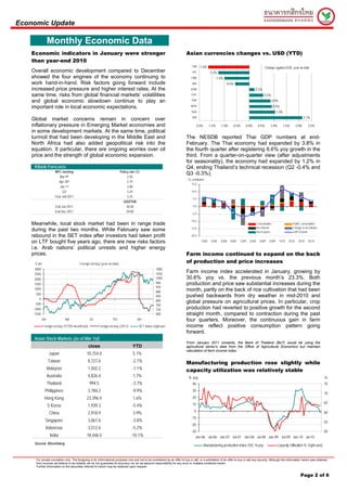 Economic Update

                  Monthly Economic Data
    Economic indicators in January were stronger                                                                               Asian currencies changes vs. USD (YTD)
    than year-end 2010
                                                                                                                                   THB -1.6%                                                     Change against USD, year-to-date
    Overall economic development compared to December                                                                              JPY            -1.2%
    showed the four engines of the economy continuing to                                                                           TWD                -1.0%
    work hand-in-hand. Risk factors going forward include                                                                           INR                        -0.6%
    increased price pressure and higher interest rates. At the                                                                    KRW                                                  0.2%
    same time, risks from global financial markets’ volatilities                                                                   CNY                                                         0.6%
    and global economic slowdown continue to play an                                                                               PHP                                                                  0.9%
    important role in local economic expectations.                                                                                MYR                                                                   0.9%
                                                                                                                                   SGD                                                                     1.0%
                                                                                                                                    IDR                                                                                             2.1%
    Global market concerns remain in concern over
    inflationary pressure in Emerging Market economies and                                                                            -2.0%       -1.5%    -1.0%    -0.5%      0.0%       0.5%       1.0%         1.5%       2.0%     2.5%
    in some development markets. At the same time, political
    turmoil that had been developing in the Middle East and                                                                    The NESDB reported Thai GDP numbers at end-
    North Africa had also added geopolitical risk into the                                                                     February. The Thai economy had expanded by 3.8% in
    equation. It particular, there are ongoing worries over oil                                                                the fourth quarter after registering 6.6% yoy growth in the
    price and the strength of global economic expansion.                                                                       third. From a quarter-on-quarter view (after adjustments
                                                                                                                               for seasonality), the economy had expanded by 1.2% in
     KBank Forecasts                                                                                                           Q4, ending Thailand’s technical recession (Q2 -0.4% and
                      MPC meeting                                         Policy rate (%)
                                                                                                                               Q3 -0.3%).
                         Mar 9th                                                2.50
                                                                                                                                % contribution
                         Apr 20th                                               2.75
                                                                                                                                   15.0
                         Jun 1st                                                3.00
                           Q3                                                   3.25                                               10.0
                      Year end 2011                                            3.25
                                                                                                                                    5.0
                                                                            USD/THB
                       End Jun 2011                                            30.00                                                0.0
                       End Dec 2011                                            29.00
                                                                                                                                    -5.0

                                                                                                                                  -10.0
    Meanwhile, local stock market had been in range trade                                                                                                                                Consumption                     Public consumption
                                                                                                                                  -15.0                                                  Inv estment                     Change in inv entories
    during the past two months. While February saw some                                                                                                                                  Net Ex ports                    GDP Grow th
    rebound in the SET index after investors had taken profit                                                                     -20.0

    on LTF bought five years ago, there are new risks factors                                                                              1Q08     2Q08   3Q08    4Q08   1Q09    2Q09     3Q09     4Q09       1Q10   2Q10    3Q10    4Q10

    i.e. Arab nations’ political unrests and higher energy
    prices.                                                                                                                    Farm income continued to expand on the back
     $ mn                                Foreign net buy (year-to-date)
                                                                                                                               of production and price increases
     3000                                                                                             1080
     2500                                                                                             1040
                                                                                                                               Farm income index accelerated in January, growing by
     2000                                                                                             1000                     30.6% yoy vs. the previous month’s 23.3%. Both
     1500                                                                                             960                      production and price saw substantial increases during the
                                                                                                      920
     1000                                                                                                                      month, partly on the back of rice cultivation that had been
                                                                                                      880
      500
                                                                                                      840                      pushed backwards from dry weather in mid-2010 and
        0                                                                                             800
     -500
                                                                                                                               global pressure on agricultural prices. In particular, crop
                                                                                                      760
    -1000                                                                                             720                      production had reverted to positive growth for the second
    -1500                                                                                             680                      straight month, compared to contraction during the past
            Jan               Apr                 Jul              Oct                 Jan                                     four quarters. Moreover, the continuous gain in farm
            Foreign net buy (YTD$ mn,left axis)         Foreign net buy (2011)          SET Index (right axis                  income reflect positive consumption pattern going
                                                                                                                               forward.
     Asian Stock Markets (as of Mar 1st)
                                                                                                                               From January 2011 onwards, the Bank of Thailand (BoT) would be using the
                                                  close                            YTD                                         agricultural sector’s data from the Office of Agricultural Economics but maintain
                                                                                                                               calculation of farm income index.
                   Japan                      10,754.0                              5.1%
                  Taiwan                       8,727.6                             -2.7%                                       Manufacturing production rose slightly while
                  Malaysia                     1,502.2                             -1.1%                                       capacity utilization was relatively stable
                  Australia                    4,826.4                              1.7%                                         % yoy                                                                                                            %
                  Thailand                        994.5                            -3.7%                                            40                                                                                                            75
              Philippines                      3,784.2                             -9.9%                                            30
                                                                                                                                                                                                                                                  70
             Hong Kong                        23,396.4                              1.6%                                            20
                                                                                                                                    10                                                                                                            65
                  S Korea                      1,939.3                             -5.4%
                                                                                                                                     0
                   China                       2,918.9                              3.9%                                                                                                                                                          60
                                                                                                                                   -10
              Singapore                        3,067.6                             -3.8%                                                                                                                                                          55
                                                                                                                                   -20
              Indonesia                        3,512.6                             -5.2%
                                                                                                                                   -30                                                                                                            50
                   India                      18,446.5                            -10.1%                                             Jan-06 Jul-06 Jan-07 Jul-07 Jan-08 Jul-08 Jan-09 Jul-09 Jan-10 Jul-10
     Source: Bloomberg
                                                                                                                                              Manufacturing production index ISIC % yoy                    Capacity Utilization % (right axis)


      For private circulation only. The foregoing is for informational purposes only and not to be considered as an offer to buy or sell, or a solicitation of an offer to buy or sell any security. Although the information herein was obtained
      from sources we believe to be reliable, we do not guarantee its accuracy nor do we assume responsibility for any error or mistake contained herein.
      Further information on the securities referred to herein may be obtained upon request.


                                                                                                                                                                                                                                Page 2 of 6
 