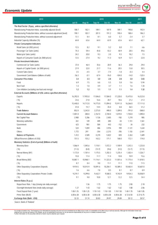 Economic Update

                                                 2010                                                                                                       2010                                                                2011
                                                                                                           Jul-10             Aug-10             Sep-10             Oct-10             Nov-10              Dec-10              Jan-11
     The Real Sector (%yoy , unless specified otherwise)
     Manufacturing Production Index, seasonally adjusted (level)                                               188.7              182.1              189.1               187.9              189.1              190.8                192.4
     Manufacturing Production Index, without seasonal adjustment (level)                                       190.1              183.7              201.5               191.2              190.4              188.4                186.3
     Manufacturing Production Index, without seasonal adjustment                                                 13.1                 8.4                8.1                6.0                5.7               -3.4                     3.7
     Industrial Capacity Utilization (%)                                                                         64.8               63.6               64.4               63.9               63.6                62.4                 62.1
     Private Consumption Indicators
         Retail Sales (at 2002 prices)                                                                           12.5                 8.2                9.1                5.2                8.0                7.1                     n/a
         Passenger Car Sales (units)                                                                             74.3               59.4               45.8               43.2               40.9                28.5                 49.6
         Motorcycle Sales (units)                                                                                34.2               20.0                 9.3                2.0                9.3               18.2                     7.5
         Imports of Consumer Goods (at 2000 prices)                                                              13.5               27.4                 9.2              11.3               16.9                12.7                 22.0
     Private Investment Indicators
         Commercial Car Sales (units)                                                                            37.0               46.4               35.6               28.9               36.3                29.8                 29.0
         Imports of Capital Goods (at 2000 prices)                                                               27.9               32.0               21.7               11.6               20.5                13.8                 30.5
         Cement Sales (tons)                                                                                       3.5               -4.5                3.7               -7.4               -1.8               -0.3                     4.4
         Government Cash Balance (billions of baht)                                                             -56.3                -0.1              67.4              -76.0             -104.0               -14.0              -120.4
     Consumer Price Index                                                                                          3.4                3.3                3.0                2.8                2.8                3.0                 3.03
         Food                                                                                                      6.9                7.5                6.6                5.5                5.8                5.6                 5.94
         Non-Food                                                                                                  1.4                1.0                0.9                3.7                1.1                1.6                 1.34
         Core Inflation (excluding raw food and energy)                                                            1.2                1.2                1.1                1.1                1.1                1.4                 1.32
     External Accounts (Millions of US$, unless specified otherwise)
         Exports                                                                                           16,292.0           17,955.0           17,046.0           17,584.0           17,220.0            15,475.0             16,523.0
         ( %)                                                                                                    23.6               21.8               16.6               28.7               18.6                21.2                 21.4
         Imports                                                                                           15,440.0           14,712.0           14,773.0           17,094.0           15,911.0            16,266.0             17,111.0
         ( %)                                                                                                    41.8               15.7               14.4               35.0                 8.8               36.5                 31.2
         Trade Balance                                                                                         852.0            3,243.0            2,273.0               490.0           1,309.0              -791.0               -588.0
         Current Account Balance                                                                            -1,001.0              280.0            2,767.0            2,740.0            1,019.0            1,750.0               1,090.0
         Net Capital Flow                                                                                      2,980              3,206              1,126               2,405               -182              1,219                      985
         Monetary authorities                                                                                     261                149                409                200                 -34             1,151                1,561
         Government                                                                                               423                901                584                443               -152                  34                     232
         Bank                                                                                                     524             1,859                 486              3,976                709             -1,121                1,634
         Others                                                                                                1,772               297                 -354             -2,215               -705              1,155               -2,441
         Balance of Payments                                                                                   1,412              3,589              4,270               5,822                820              2,263                1,689
     Official Reserves (billions of US$)                                                                       151.5              155.2              163.2               171.1              168.0              172.1                174.0
     Monetary Statistics (End of period) (Billions of baht)
         Monetary Base                                                                                       1,066.9            1,045.6            1,118.1            1,072.2            1,109.9            1,243.3               1,233.8
         ( %)                                                                                                  (11.3)               (8.0)            (13.7)               (9.6)              (9.3)             (12.7)               (17.5)
         Narrow Money (M1)                                                                                   1,173.0            1,181.4            1,175.5            1,202.3            1,235.4            1,302.4               1,326.7
         ( %)                                                                                                    15.8               11.4               11.7               11.4               10.8                10.9                 15.6
         Broad Money (M2)                                                                                  10,887.1           10,968.1           11,116.1           11,323.3           11,501.6            11,775.4             11,818.5
         ( %)                                                                                                      8.7                8.4                9.8              11.1               11.1                11.0                 11.5
         Other Depository Corporations Deposits                                                              9,974.5          10,015.9           10,091.6           10,204.1           10,389.3            10,583.4             10,607.0
         ( %)                                                                                                      7.6                6.6                7.8                8.5                8.1                8.7                     8.9
         Other Depository Corporations Private Credits                                                       9,219.7            9,299.8            9,432.7            9,580.5            9,743.9            9,934.3             10,058.9
         ( %)                                                                                                      9.1                9.8              10.8               12.1               12.2                12.5                 14.4
     Interest Rates (% p.a.)
         Repurchase Rate, 1 day (closing rate daily average)                                                                        1.56               1.75               1.75               1.75                2.00                 2.18
         Overnight Interbank Rate (mode daily average)                                                           1.27               1.43               1.62               1.62                1.62               1.88                 2.06
         Fixed Deposit Rate (1 year)                                                                      1.00-1.25          1.00-1.25          1.10-1.43          1.10-1.50          1.10-1.50           1.40-1.70            1.60-1.85
         Prime Rate (MLR)                                                                                 6.00-6.38          6.00-6.38          6.00-6.38          6.00-6.38          6.00-6.38           6.12-6.50            6.37-6.75
     Exchange Rate (Baht : US$)                                                                                32.33              31.74              30.83               29.97              29.89              30.12                30.57
     Source: Bank of Thailand


     For private circulation only. The foregoing is for informational purposes only and not to be considered as an offer to buy or sell, or a solicitation of an offer to buy or sell any security. Although the information herein was
     obtained from sources we believe to be reliable, we do not guarantee its accuracy nor do we assume responsibility for any error or mistake contained herein.
     Further information on the securities referred to herein may be obtained upon request.


                                                                                                                                                                                                                        Page 6 of 6
 
