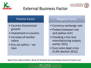 External Business Factor

         Positive Factor                             Negative Factor

 • Country Economical                         • Currency exchange rate
   growth                                     • Protest between red
 • Investment in country                        and yellow shirt
 • Increase of worker                         • Flooding crisis-lost
   salary                                       manufacturing output,
 • Eco-car policy – car                         earlier 2012
   loan                                       • Euro zone dept crisis
                                                (5.0% decline 2012)

Apart from above factors, Bank of Thailand are controlling interest of bank Loan
 