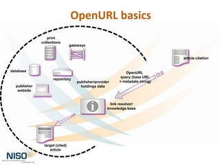 article citation
OpenURL
query (base URL
+ metadata string)
link resolver/
knowledge base
target (cited)
article
publisher
website
database
print
collections
gateways
publisher/provider
holdings data
repository
OpenURL basics
 