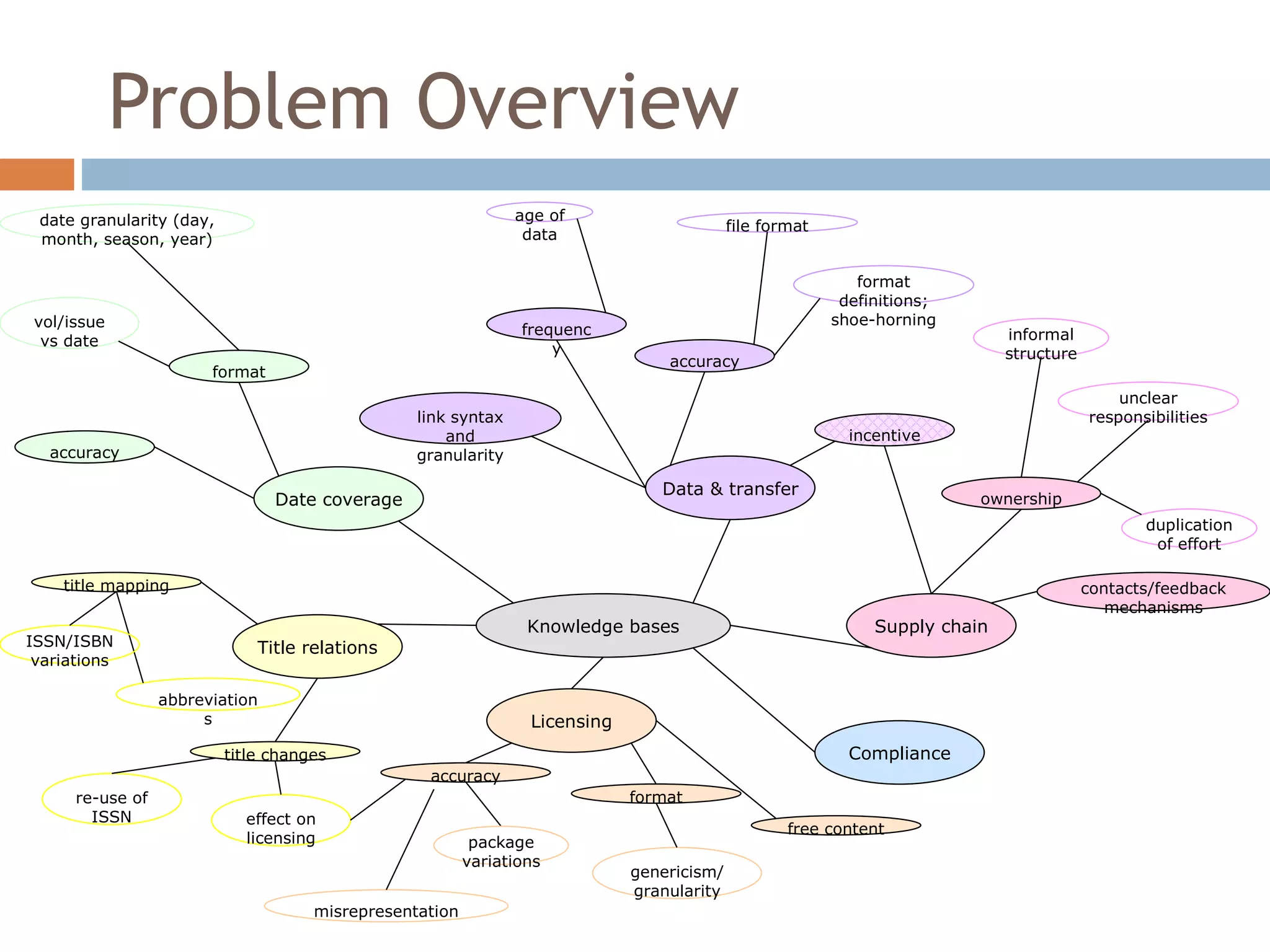 Problem Overview Knowledge bases Date coverage Title relations Licensing Data & transfer Supply chain Compliance accuracy format vol/issue vs date date granularity (day, month, season, year) title changes title mapping abbreviations ISSN/ISBN variations re-use of ISSN effect on licensing genericism/granularity misrepresentation package variations accuracy free content format ownership contacts/feedback mechanisms incentive informal structure unclear responsibilities duplication of effort file format format definitions; shoe-horning age of data accuracy frequency link syntax and granularity 