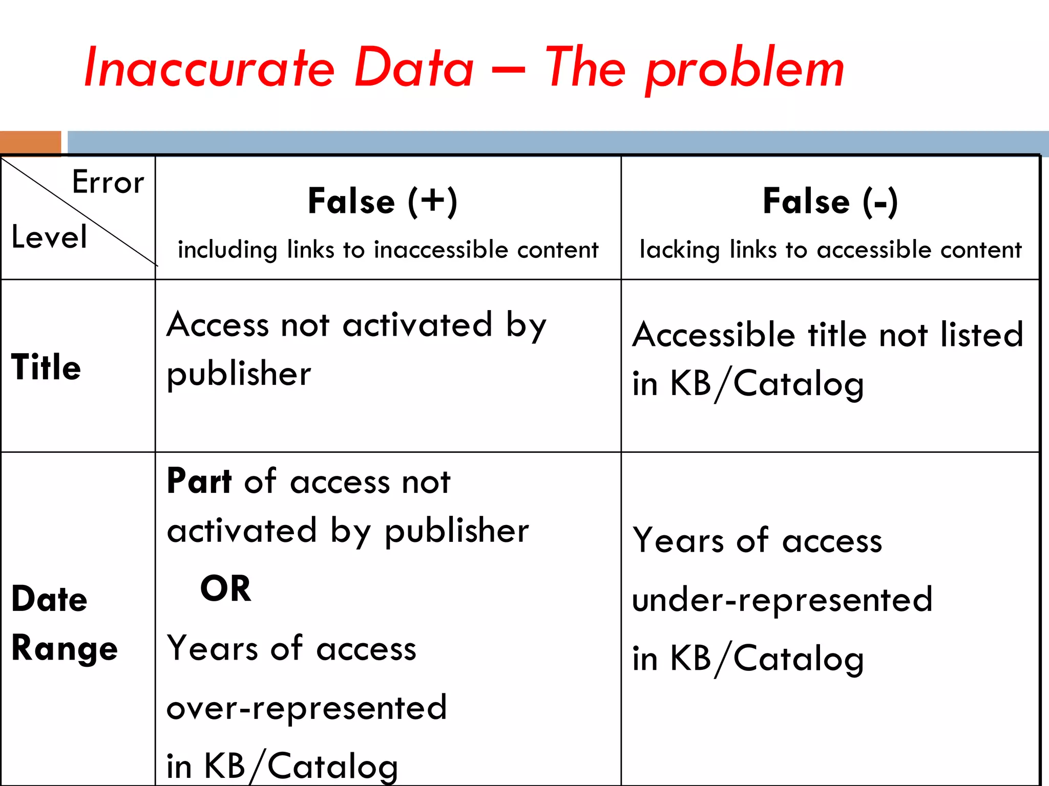 Inaccurate Data – The problem Error Level False (+)  including links to inaccessible content False (-) lacking links to accessible content Title Access not activated by publisher Accessible title not listed in KB/Catalog Date Range Part  of access not activated by publisher OR   Years of access  over-represented  in KB/Catalog Years of access  under-represented in KB/Catalog 