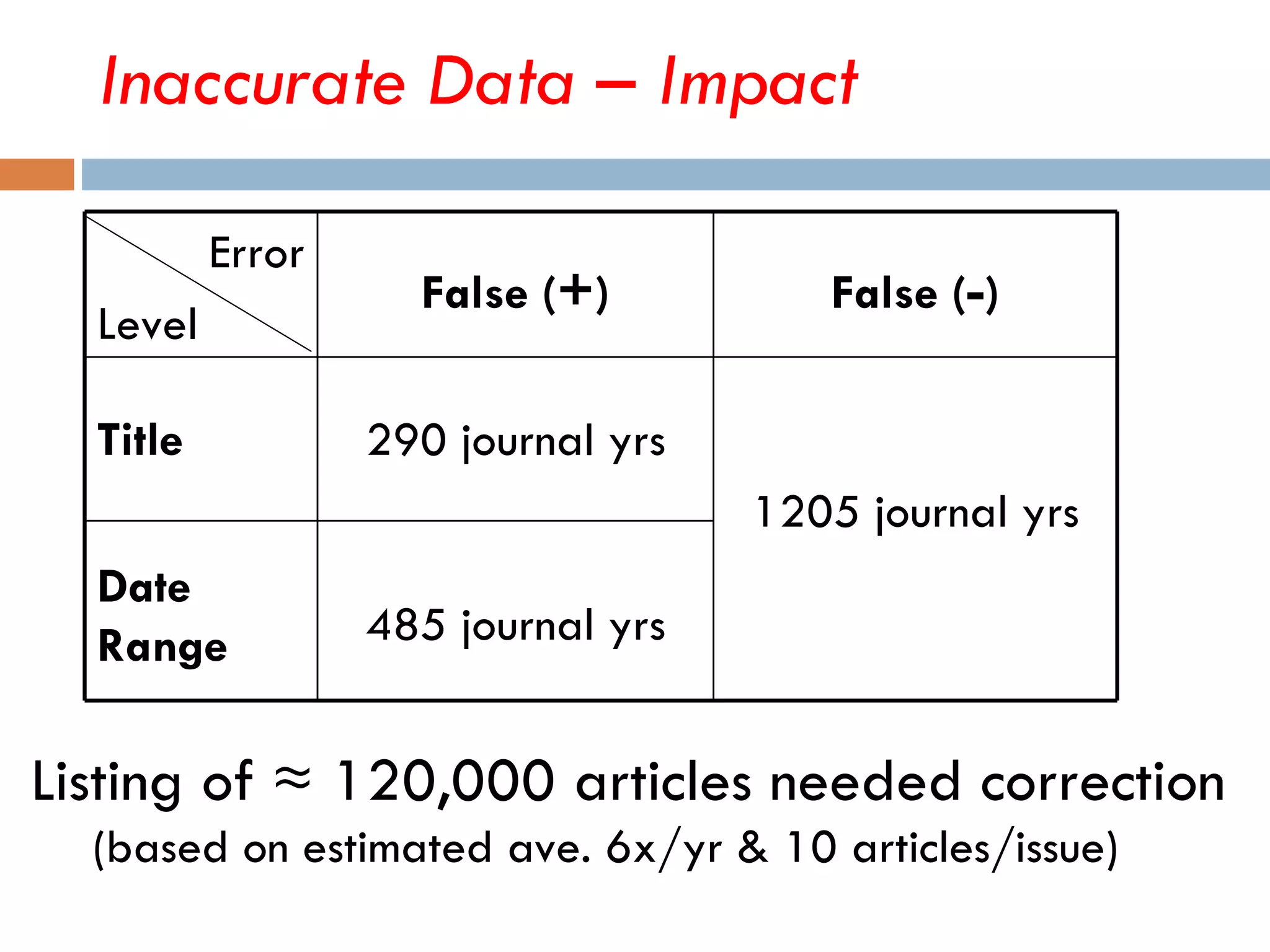 Inaccurate Data – Impact Listing of ≈ 120,000 articles needed correction (based on estimated ave. 6x/yr & 10 articles/issue)  Error Level False ( + ) False ( - ) Title 290 journal yrs 1205 journal yrs Date Range 485 journal yrs 