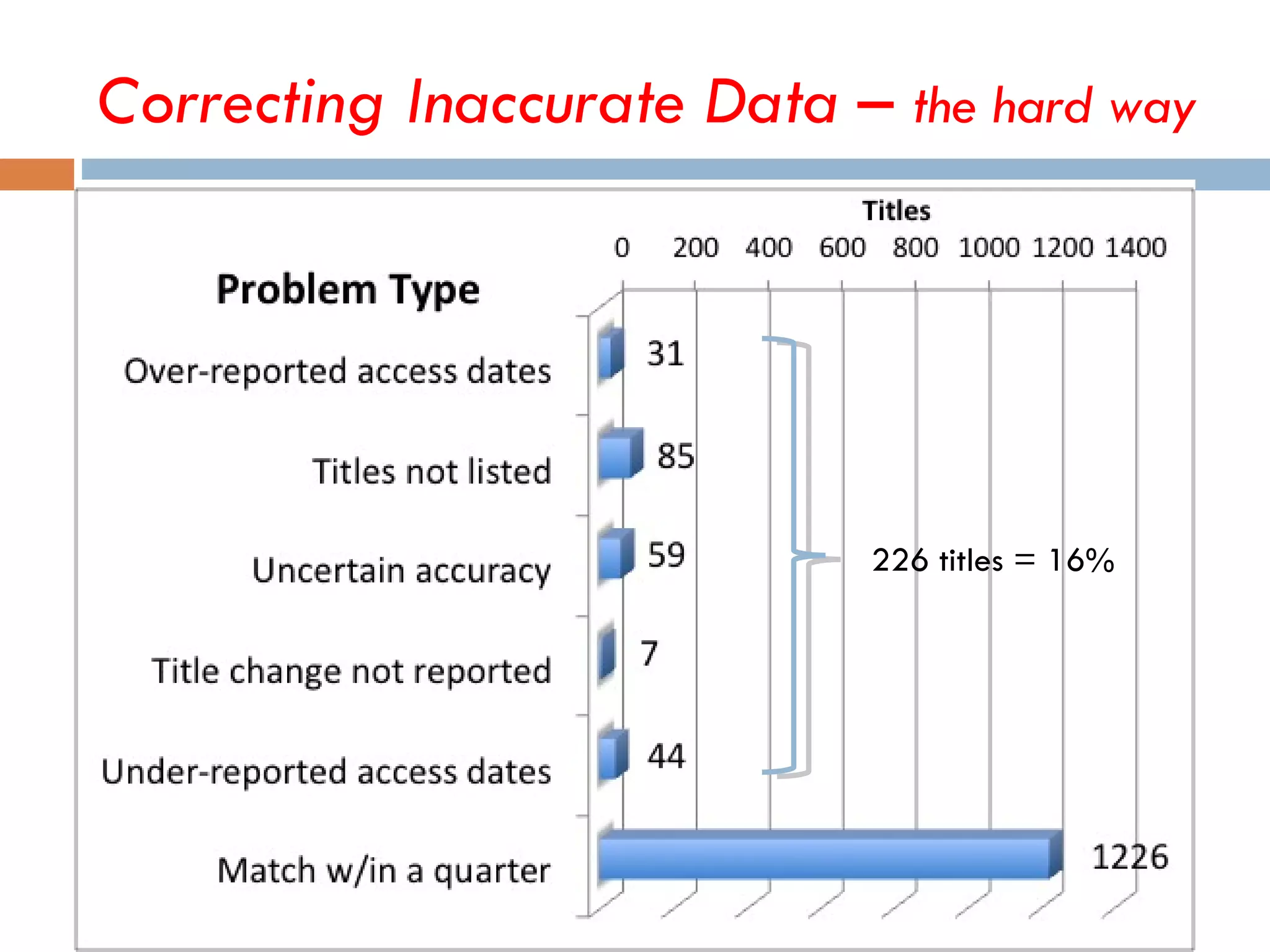 Correcting Inaccurate Data –  the hard way 226 titles = 16% 