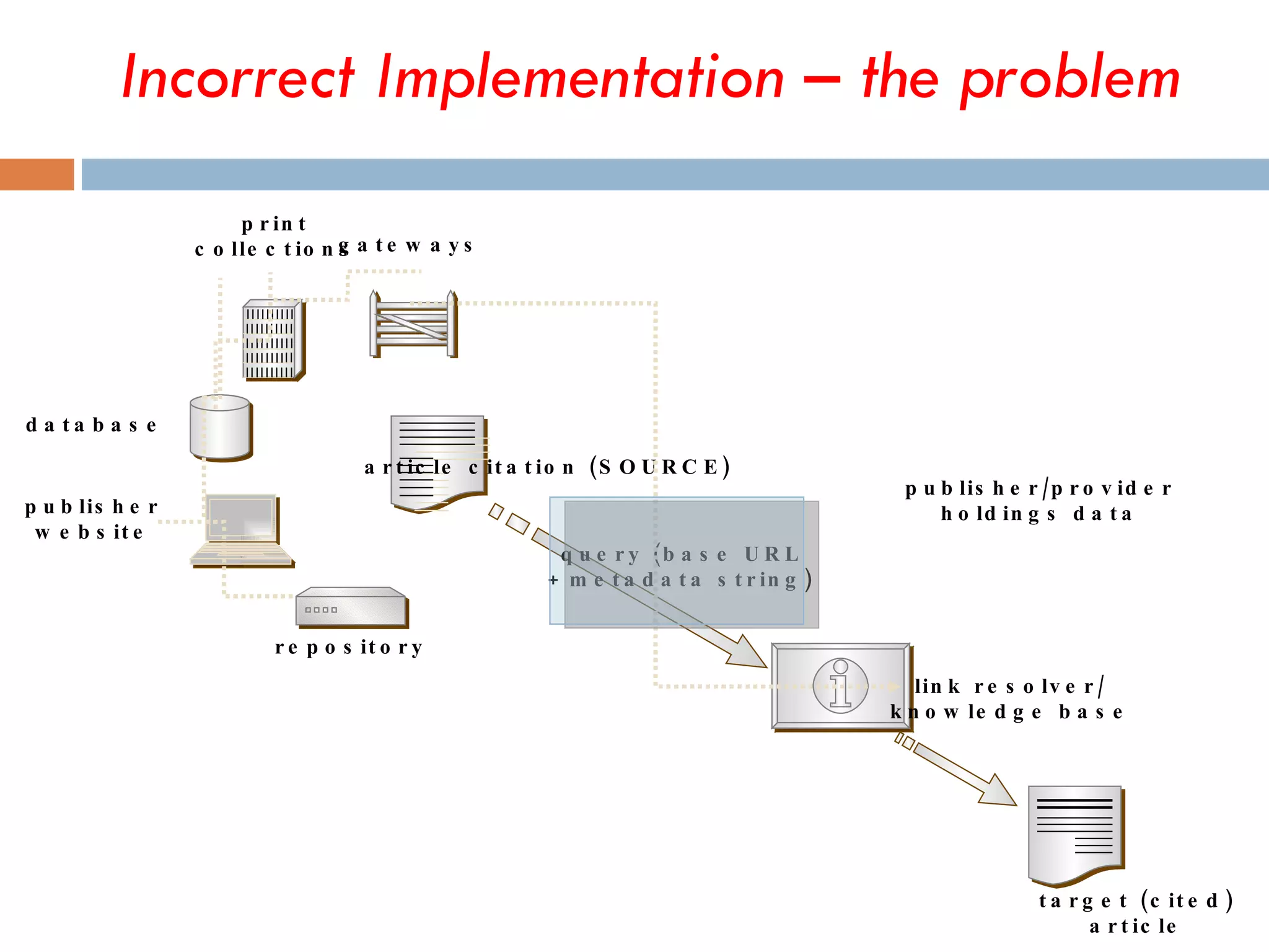 Incorrect Implementation – the problem article citation (SOURCE) query (base URL + metadata string) link resolver/ knowledge base target (cited) article publisher website database print collections gateways publisher/provider holdings data repository 