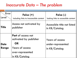 Inaccurate Data – The problem Error Level False (+)  including links to inaccessible content False (-) lacking links to ac...