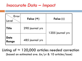 Inaccurate Data – Impact Listing of ≈ 120,000 articles needed correction (based on estimated ave. 6x/yr & 10 articles/issu...